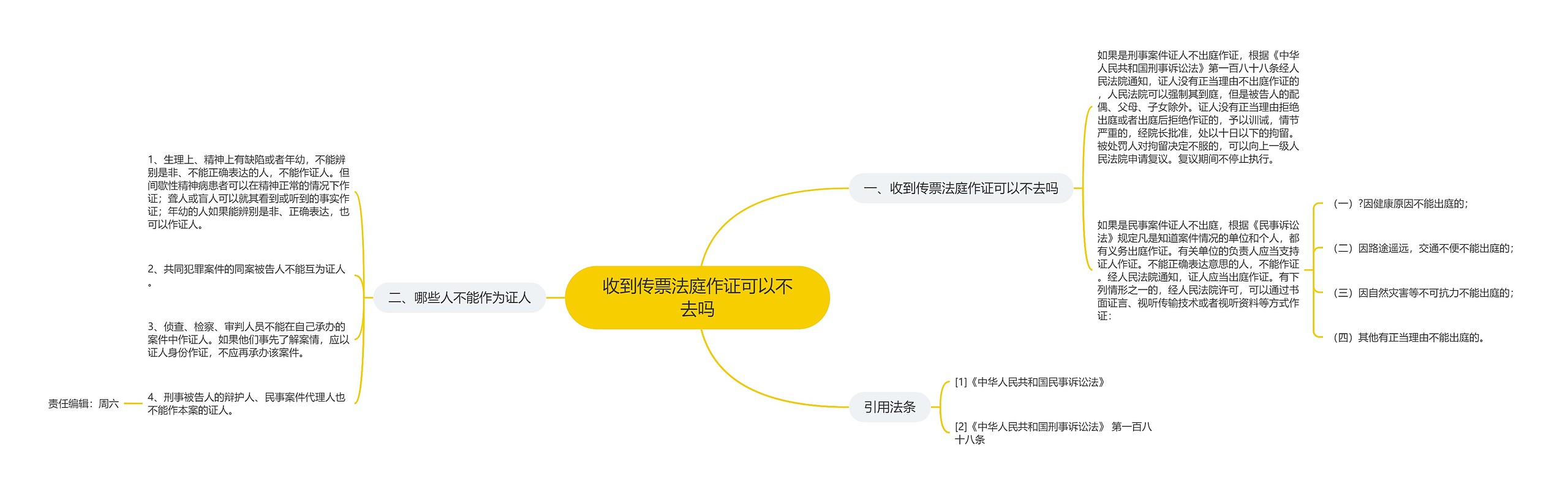 收到传票法庭作证可以不去吗思维导图