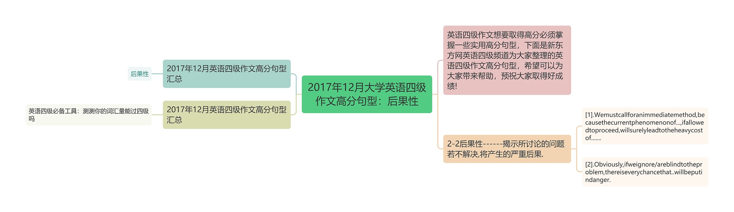 2017年12月大学英语四级作文高分句型：后果性思维导图