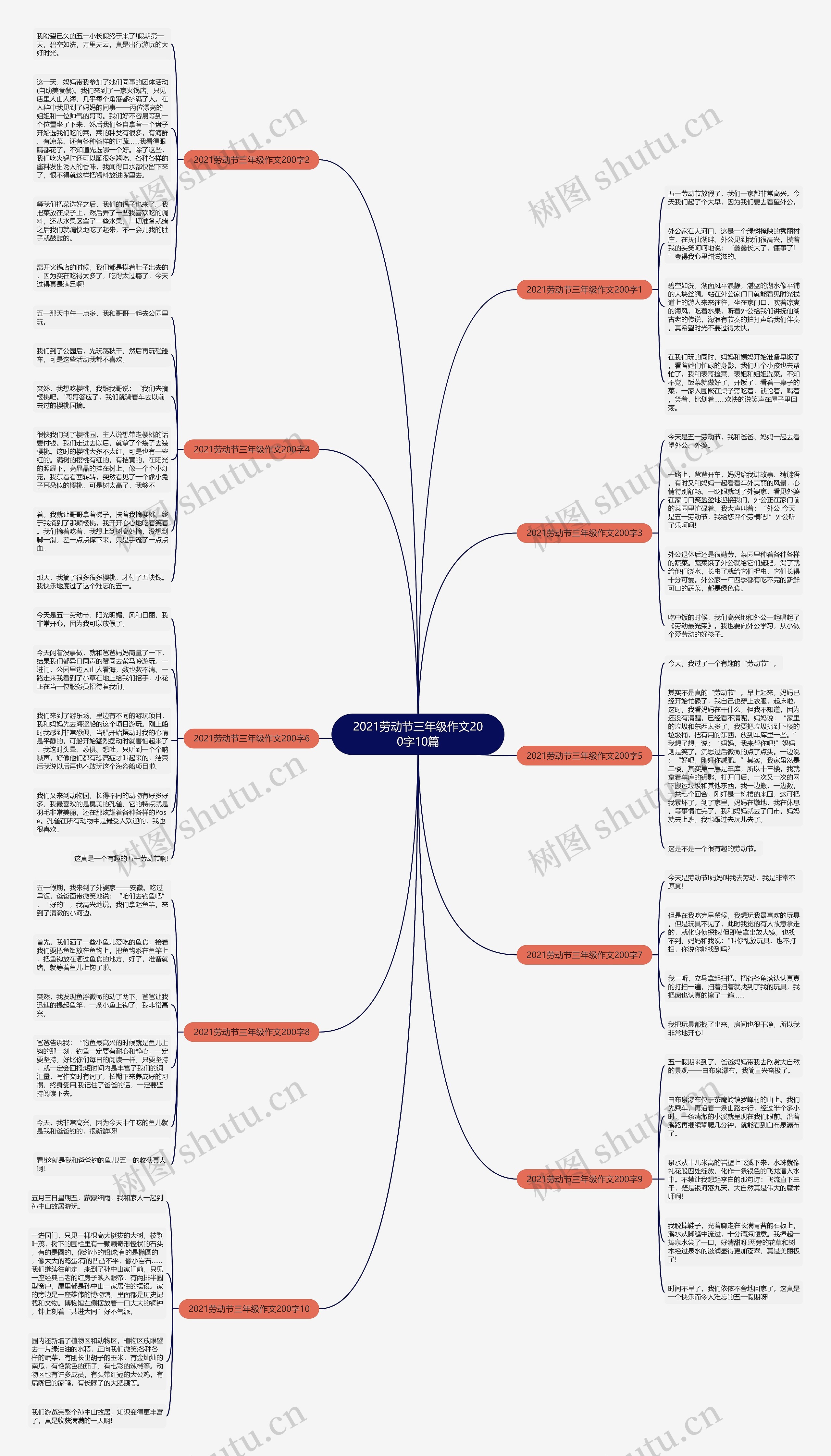 2021劳动节三年级作文200字10篇思维导图