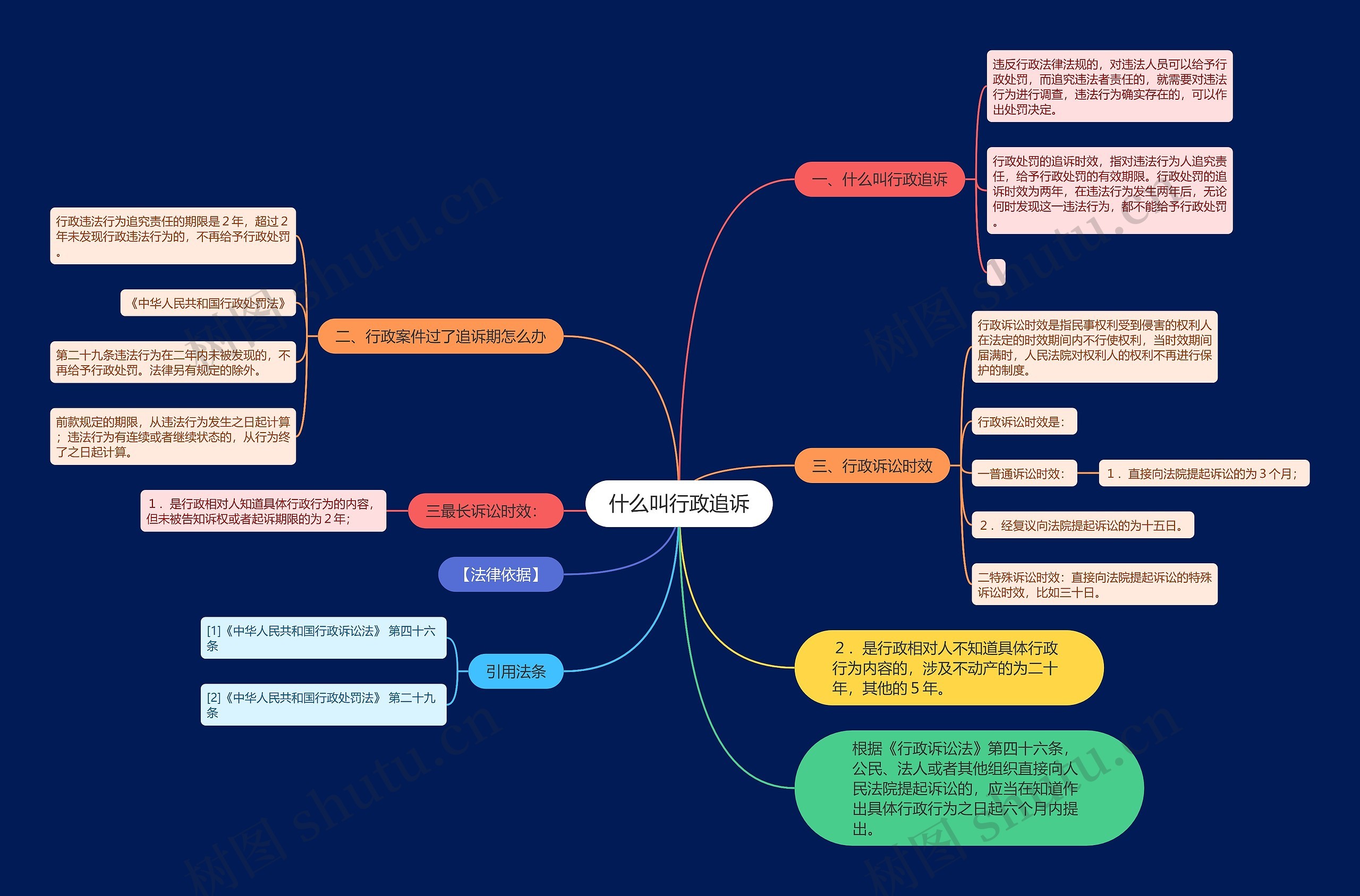 什么叫行政追诉思维导图