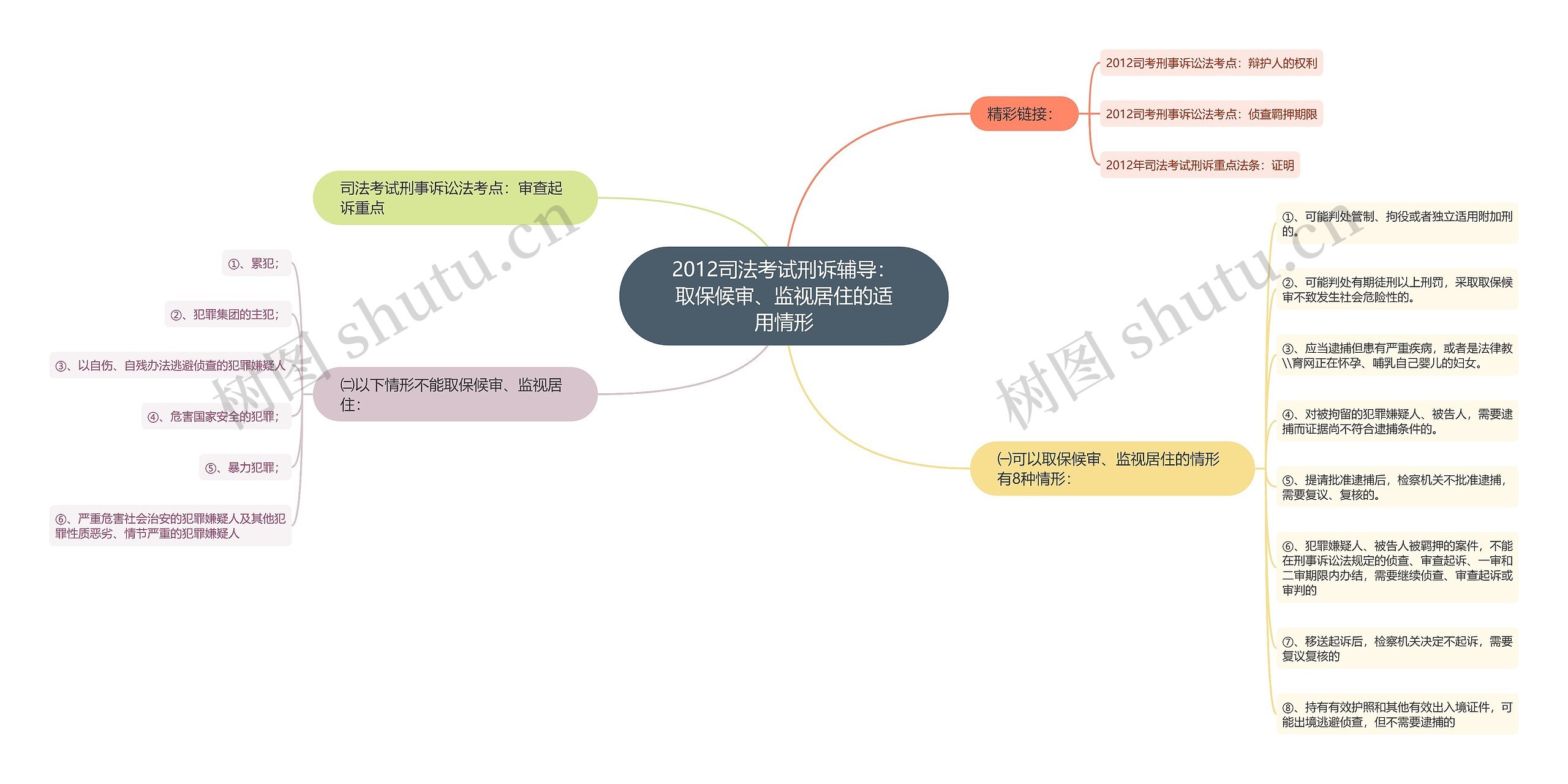 2012司法考试刑诉辅导：取保候审、监视居住的适用情形