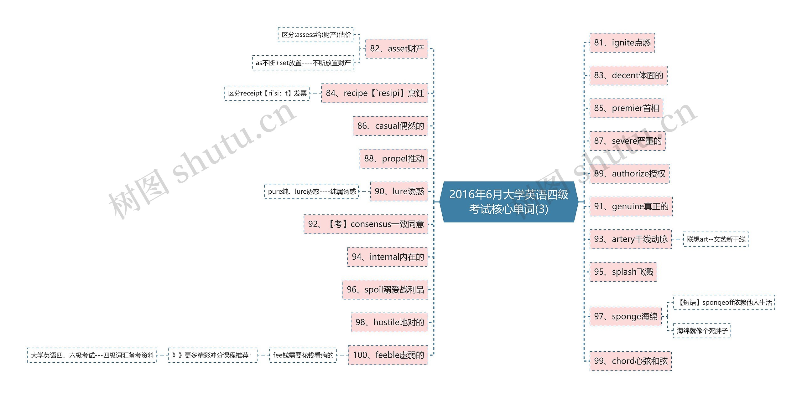 2016年6月大学英语四级考试核心单词(3)