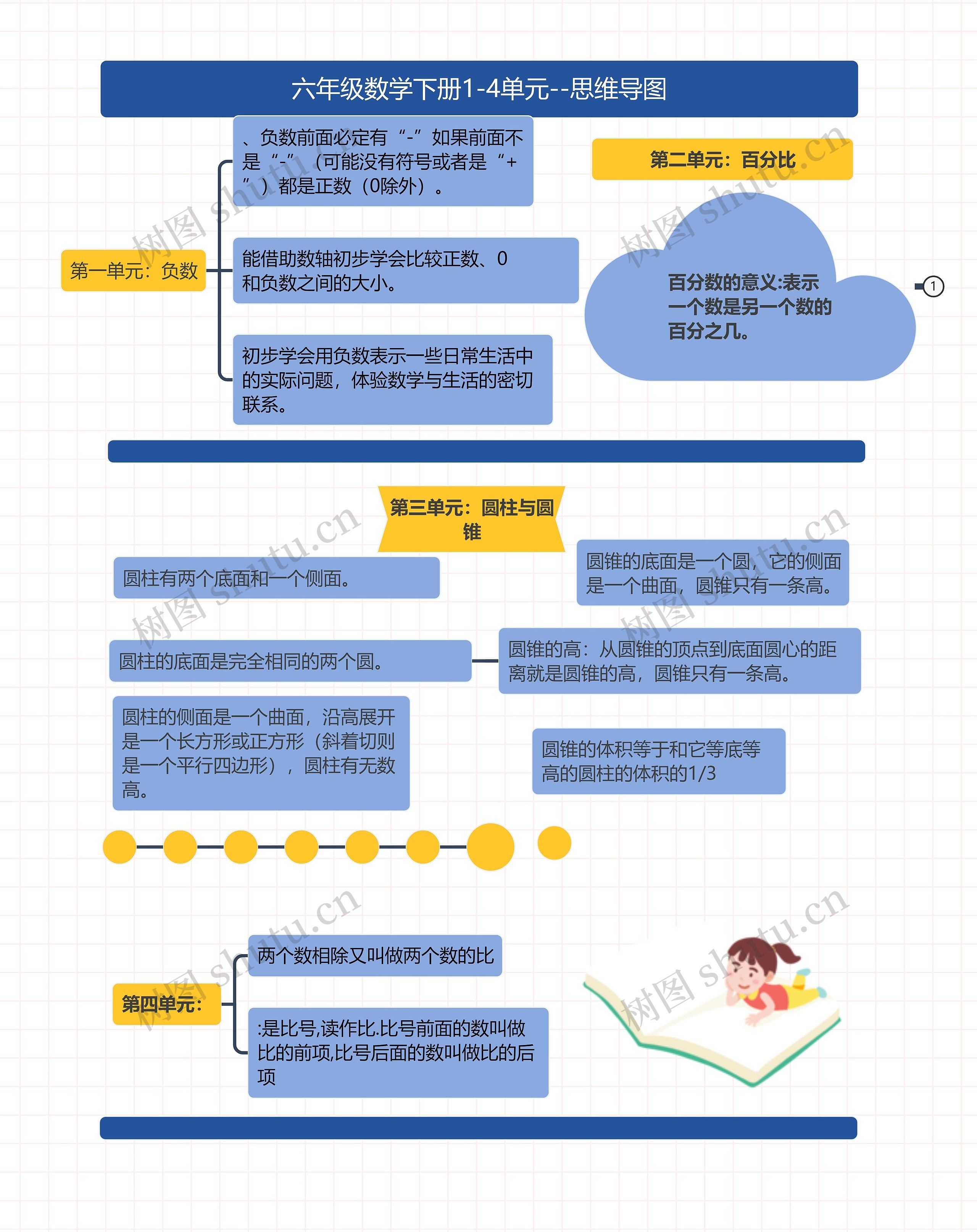 六年级数学下册1-4单元--思维导图