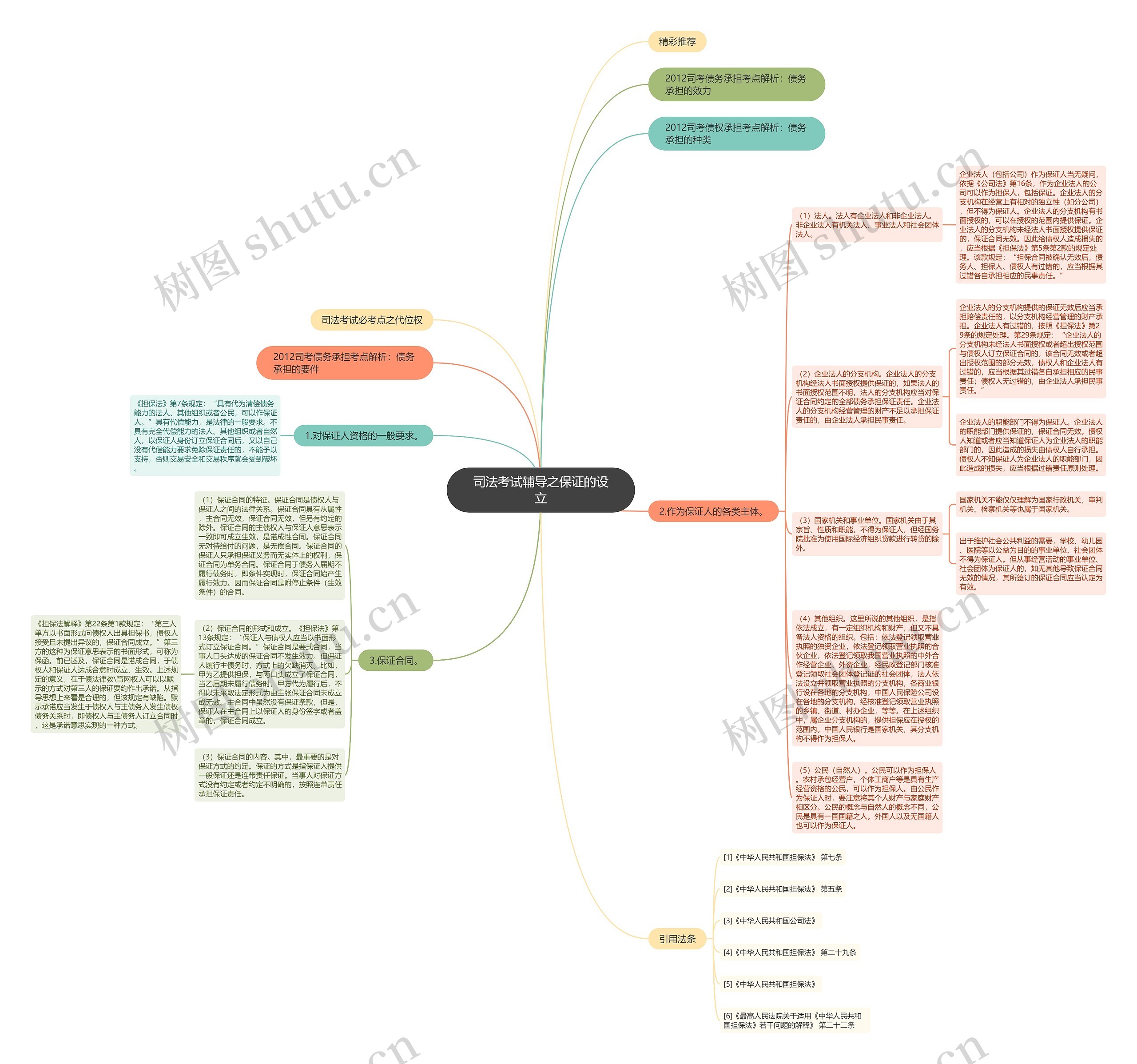 司法考试辅导之保证的设立思维导图