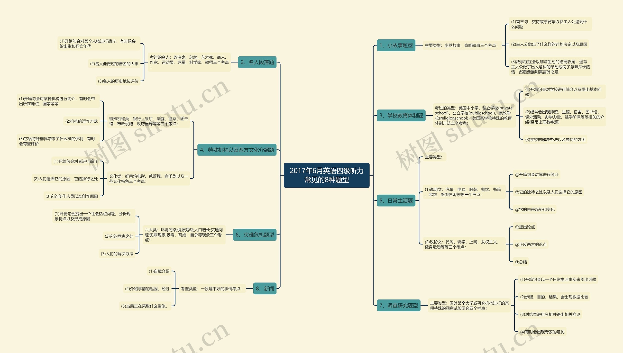 2017年6月英语四级听力常见的8种题型 2017年6月英语四级听力常见的8种题型