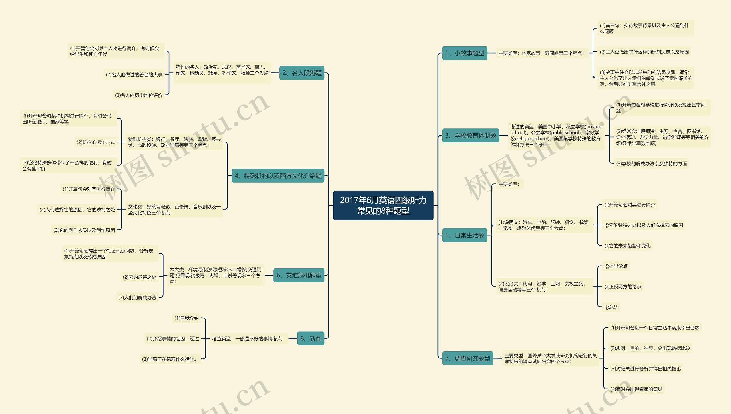 2017年6月英语四级听力常见的8种题型思维导图