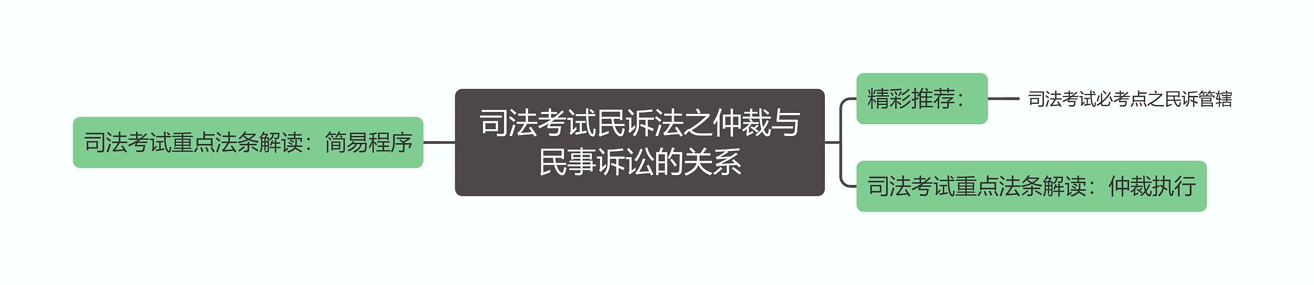 司法考试民诉法之仲裁与民事诉讼的关系思维导图