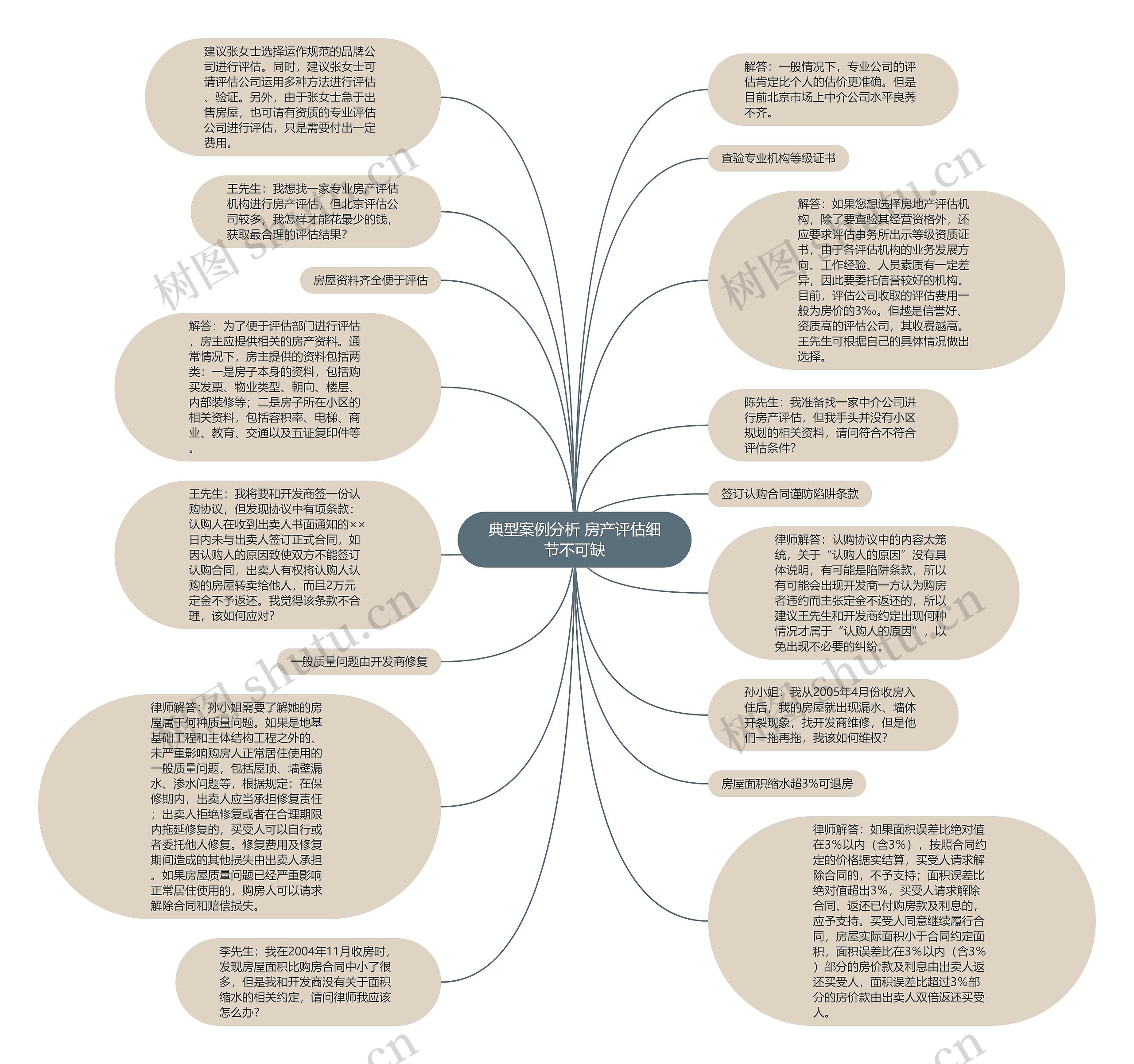 典型案例分析 房产评估细节不可缺思维导图
