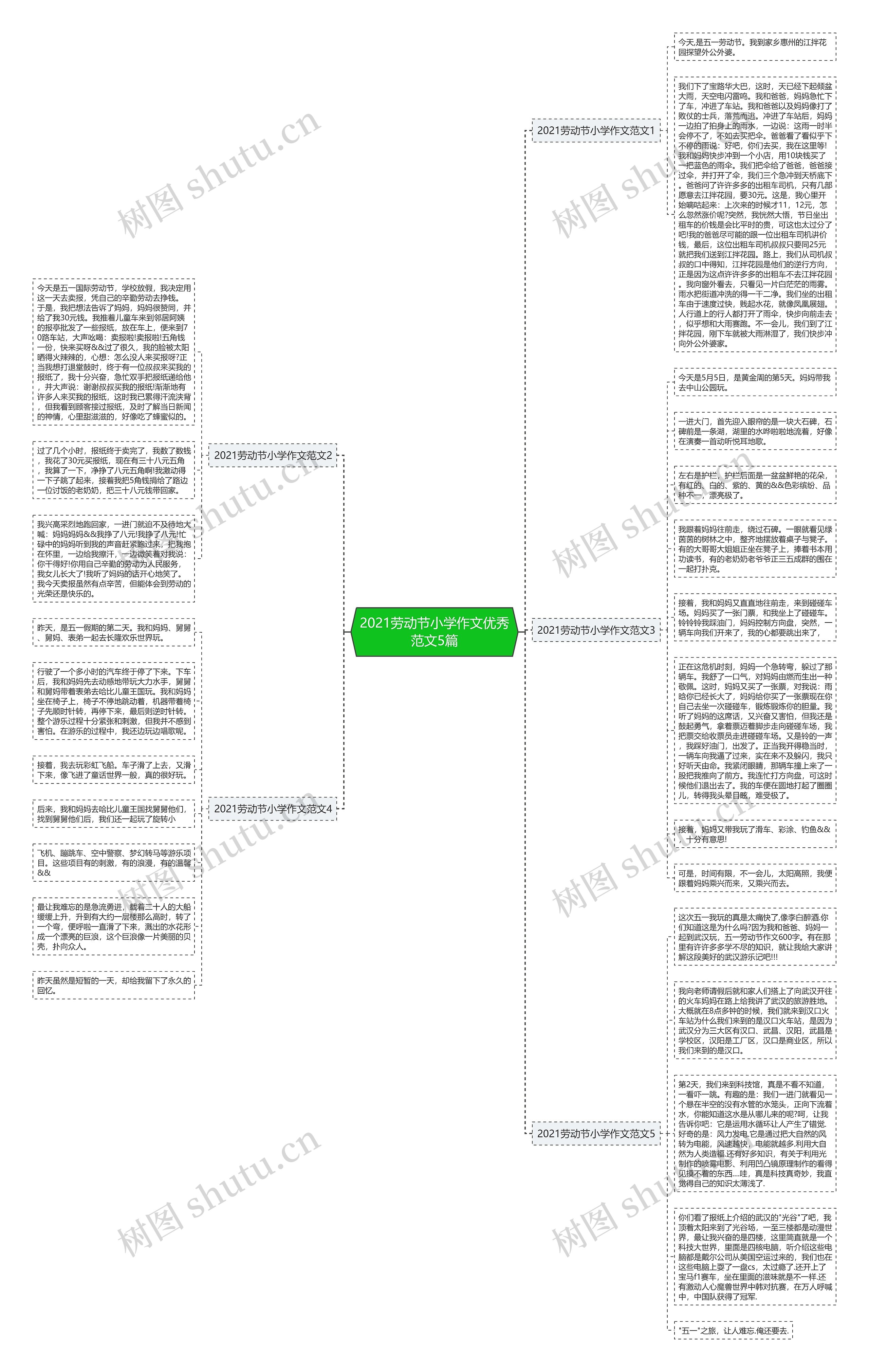 2021劳动节小学作文优秀范文5篇思维导图