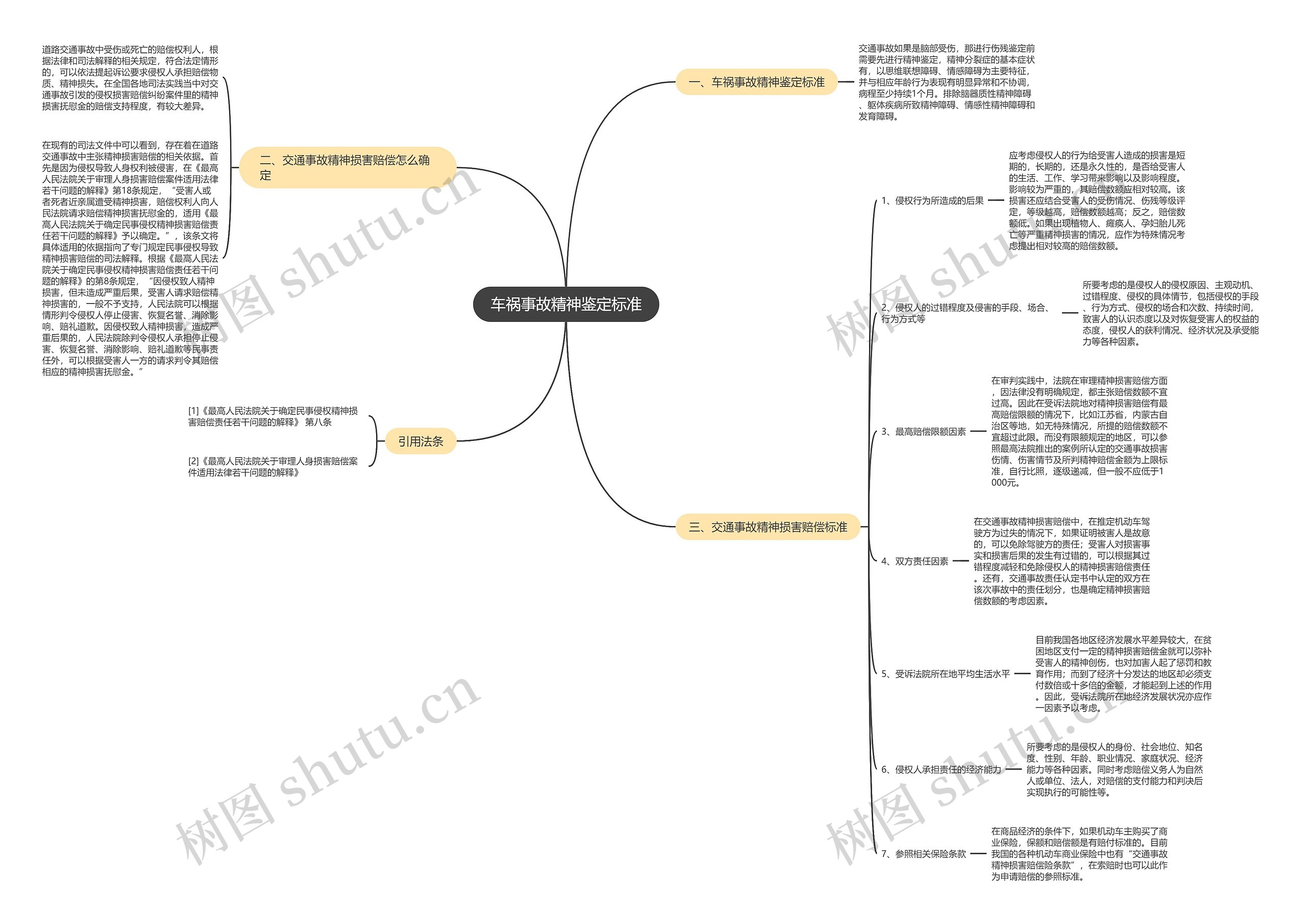 车祸事故精神鉴定标准思维导图