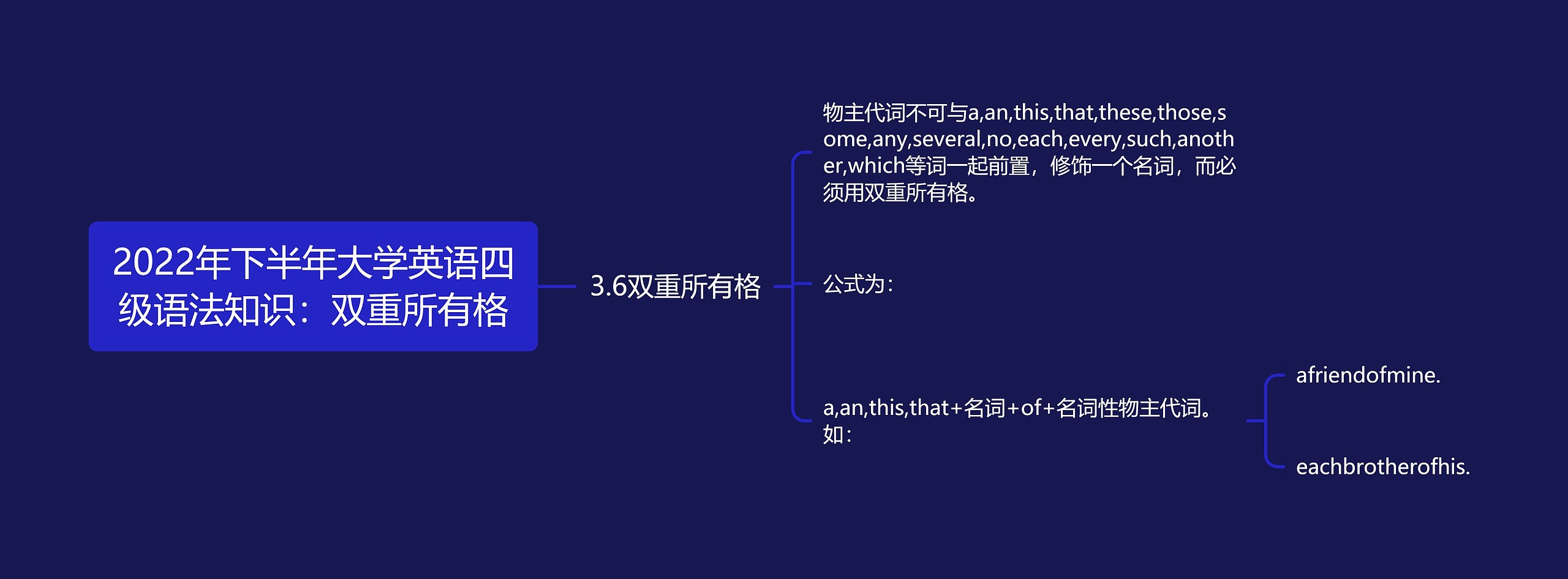 2022年下半年大学英语四级语法知识：双重所有格思维导图