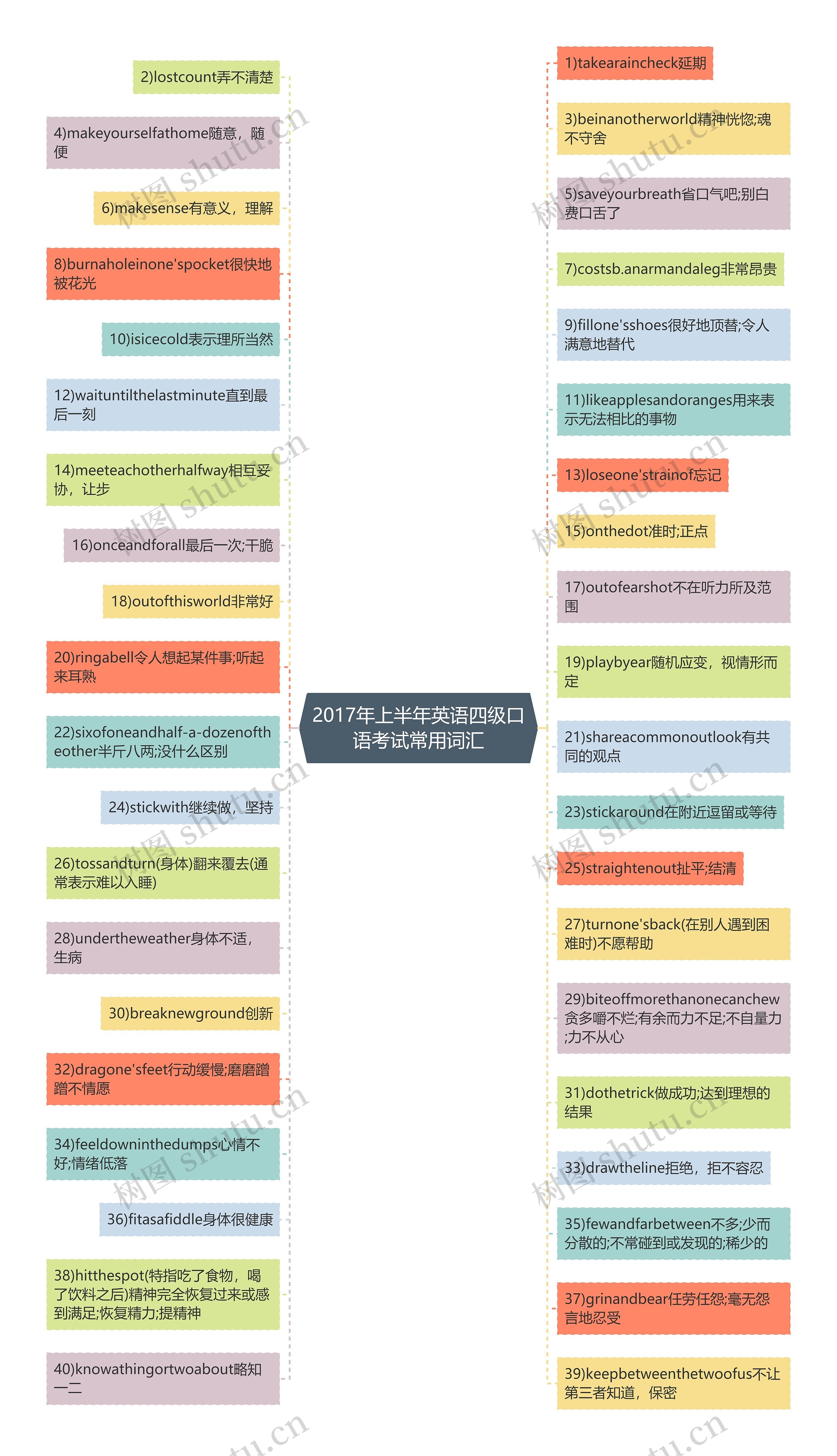 2017年上半年英语四级口语考试常用词汇思维导图