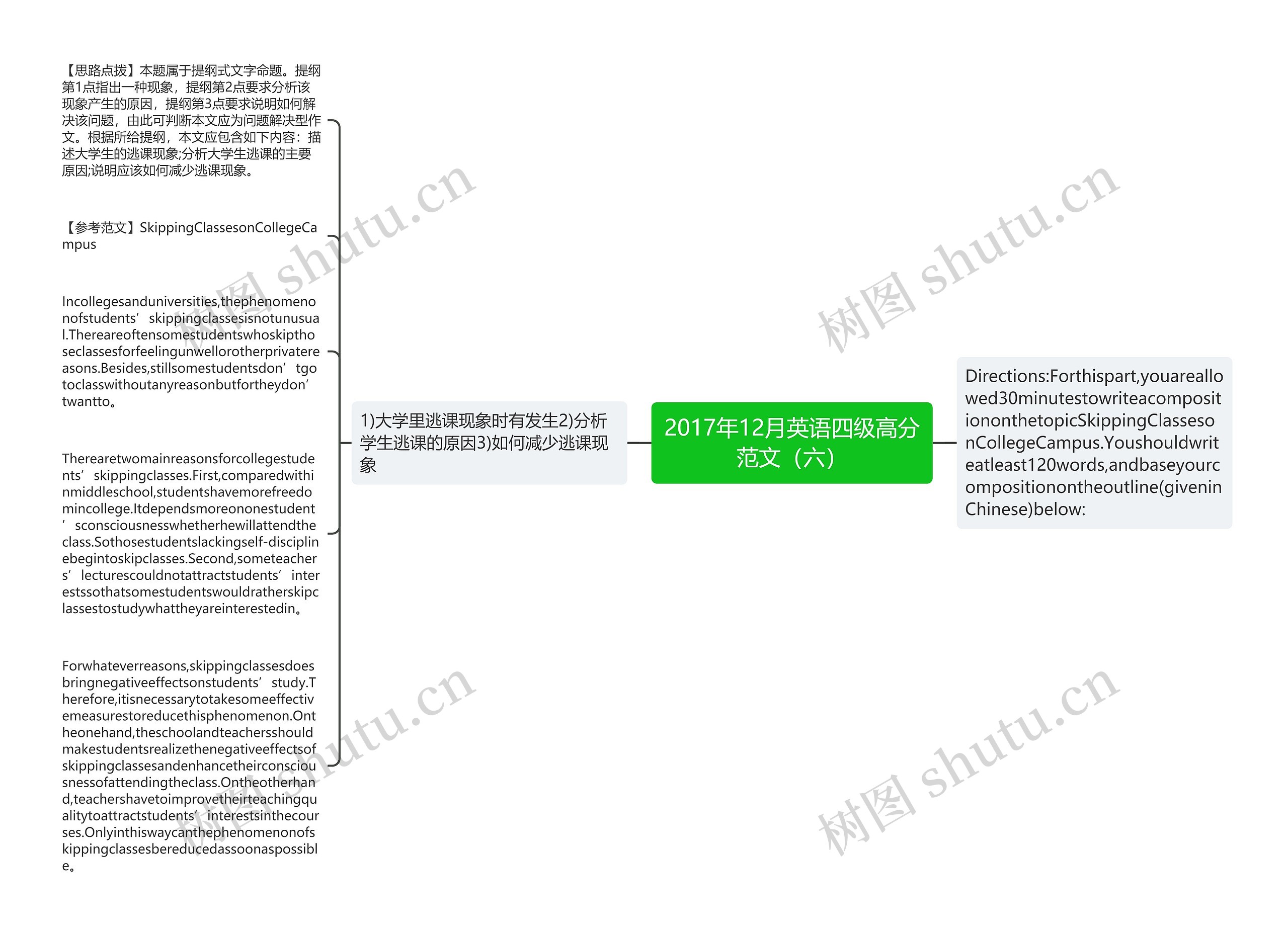 2017年12月英语四级高分范文（六）思维导图