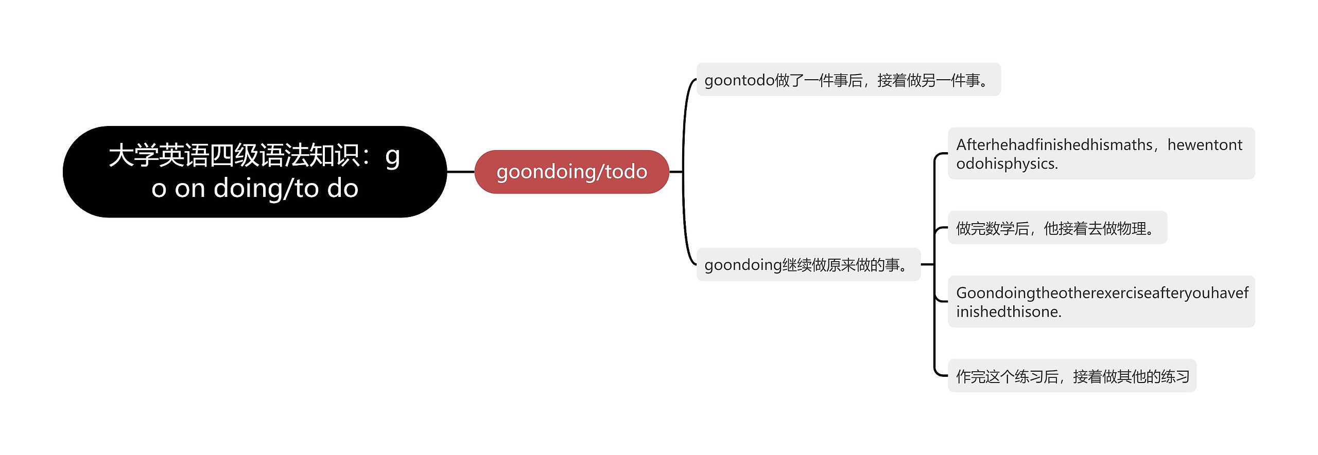 大学英语四级语法知识：go on doing/to do思维导图