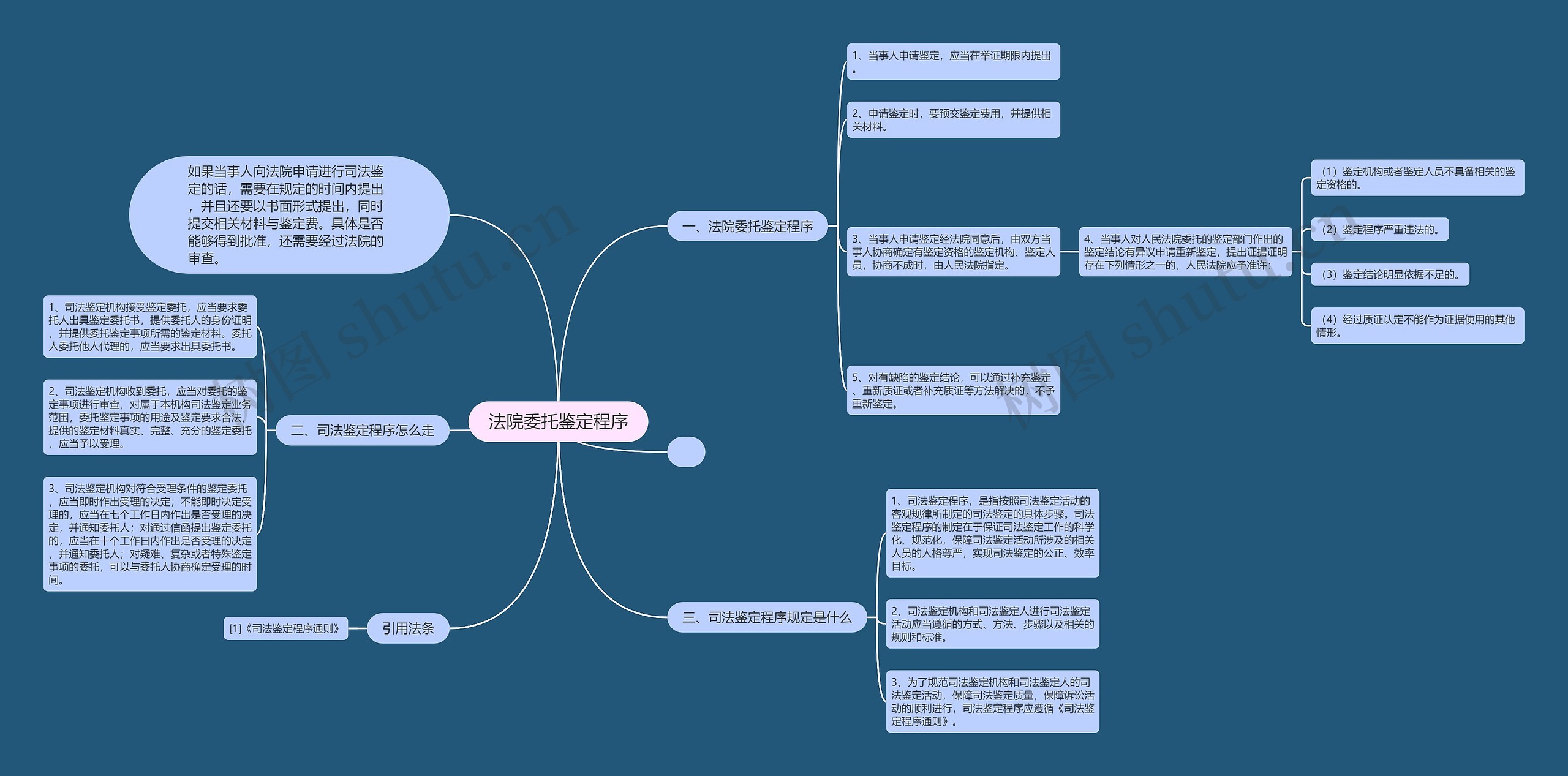 法院委托鉴定程序思维导图