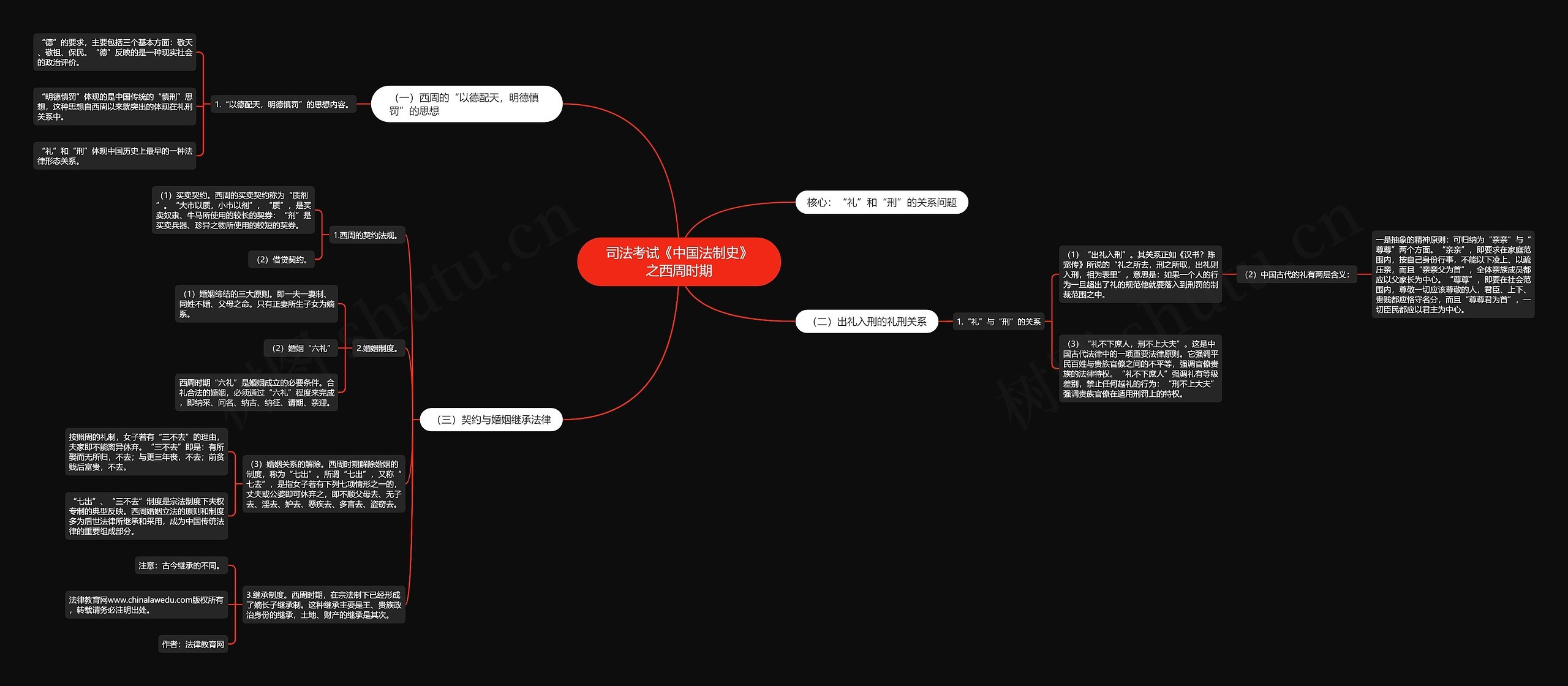 司法考试《中国法制史》之西周时期思维导图