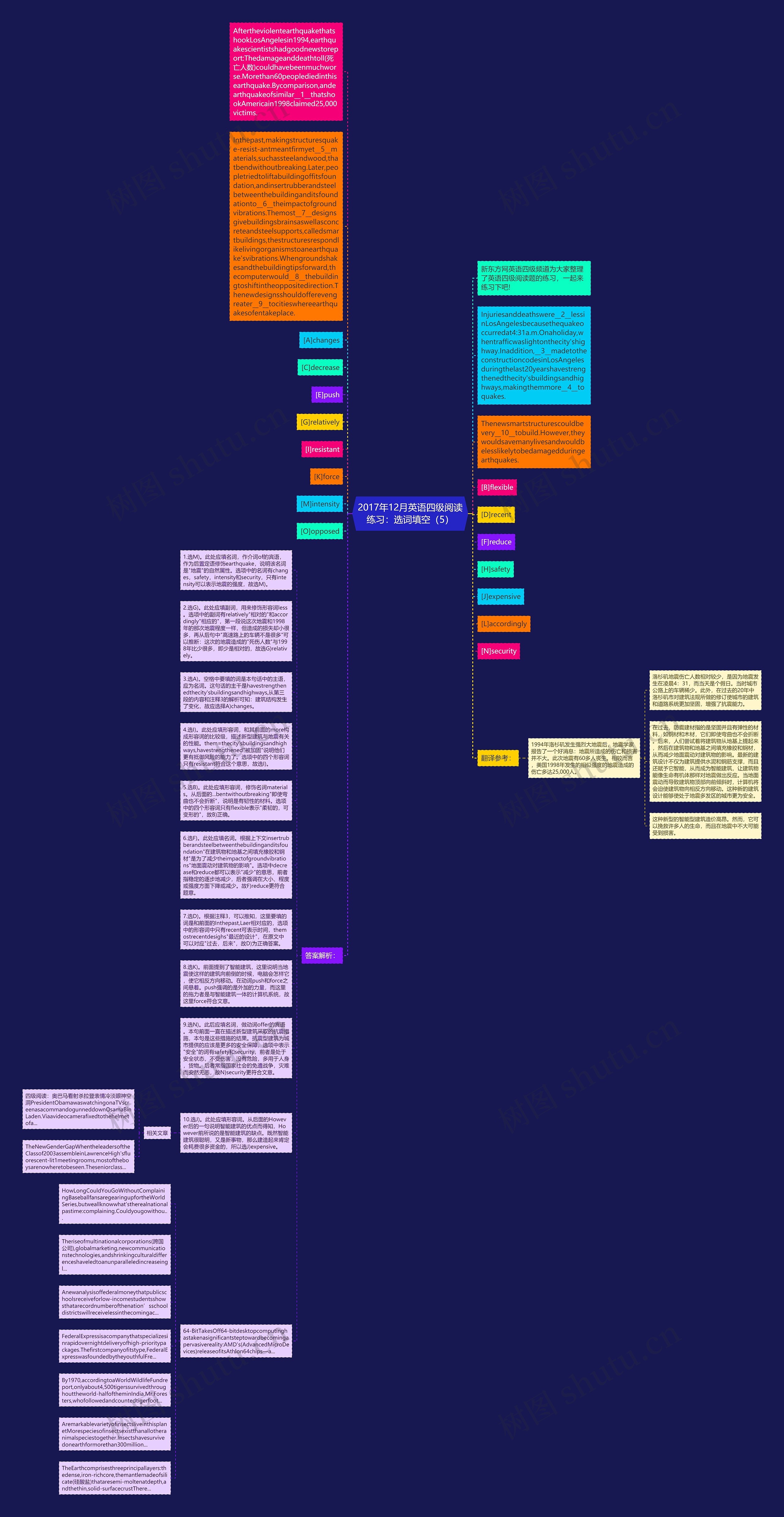 2017年12月英语四级阅读练习：选词填空（5）思维导图