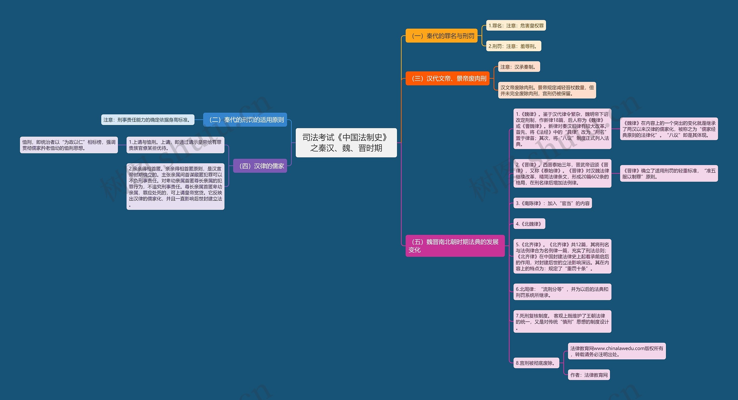 司法考试《中国法制史》之秦汉、魏、晋时期