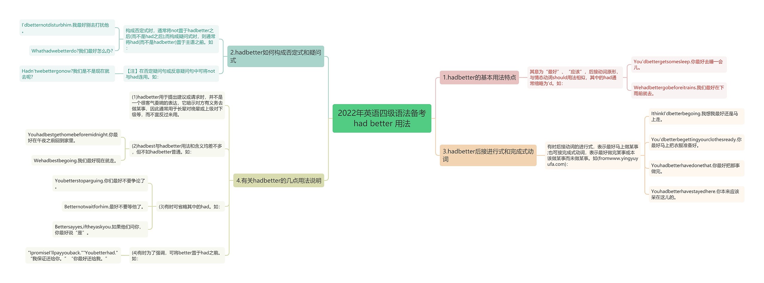 2022年英语四级语法备考had better 用法思维导图