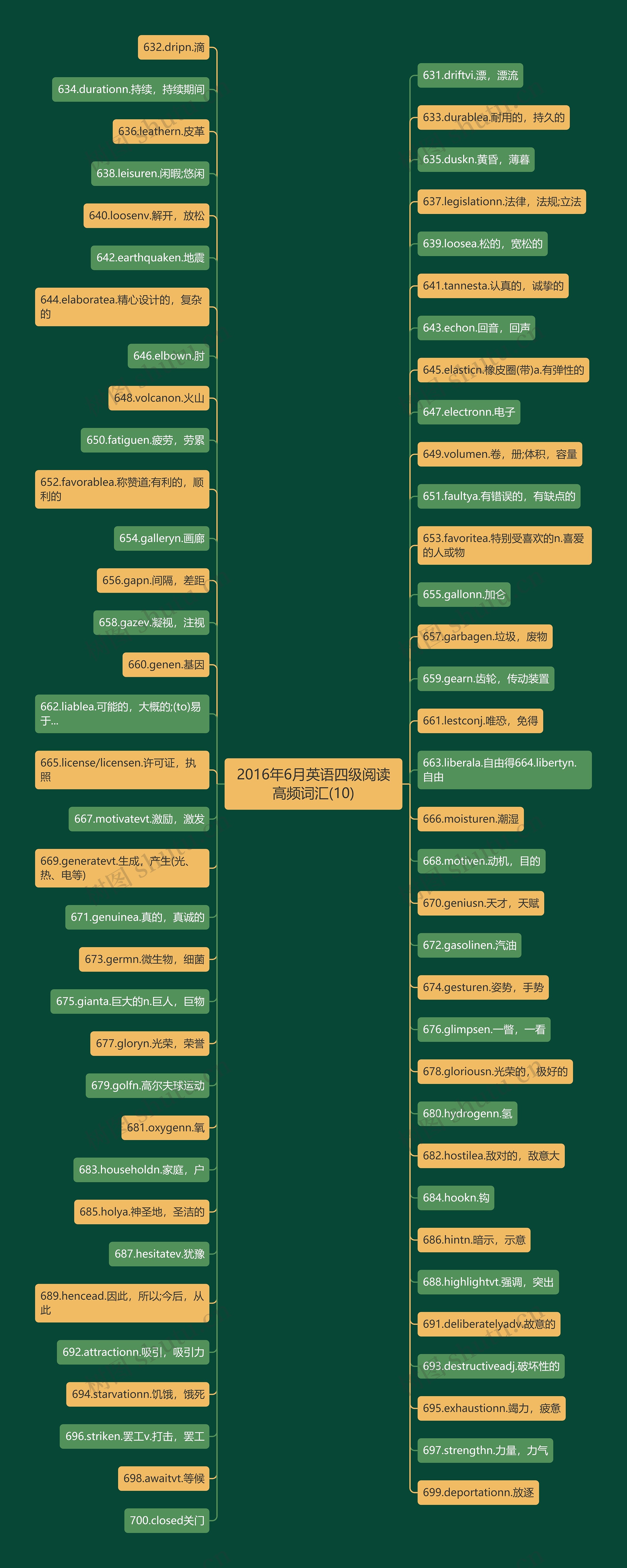 2016年6月英语四级阅读高频词汇(10)思维导图