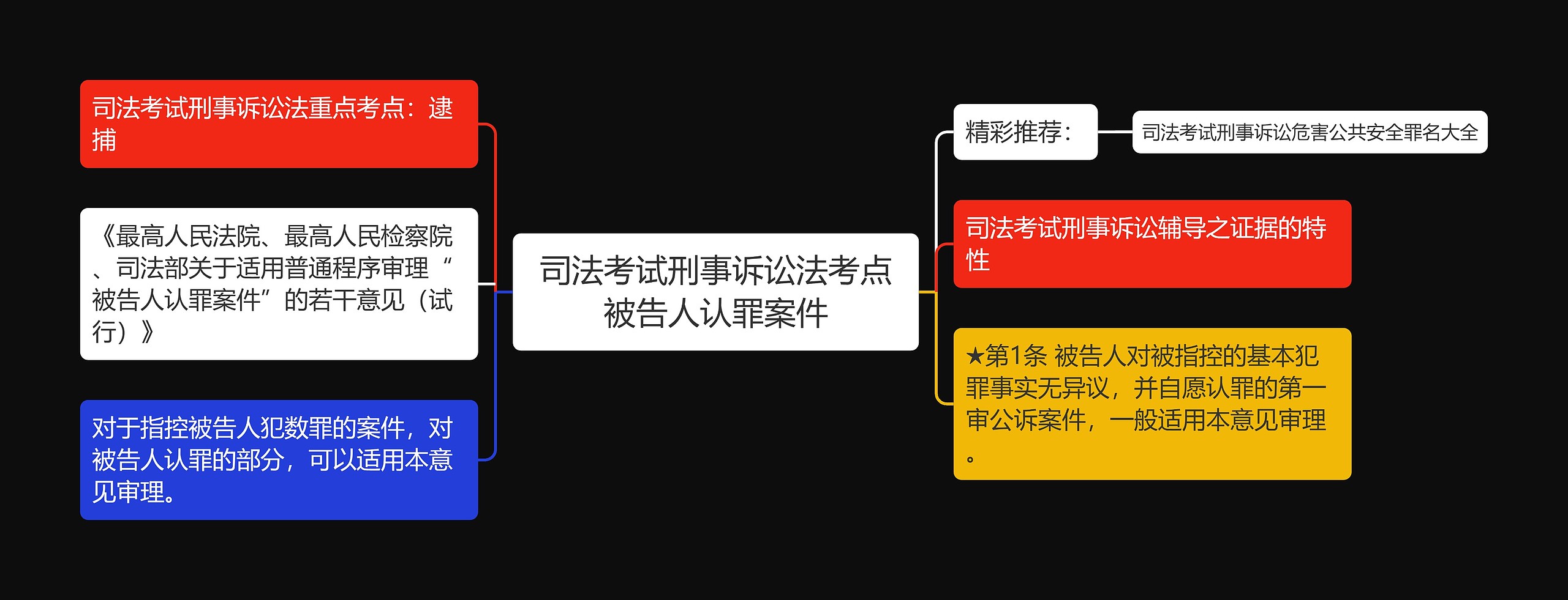 司法考试刑事诉讼法考点被告人认罪案件思维导图