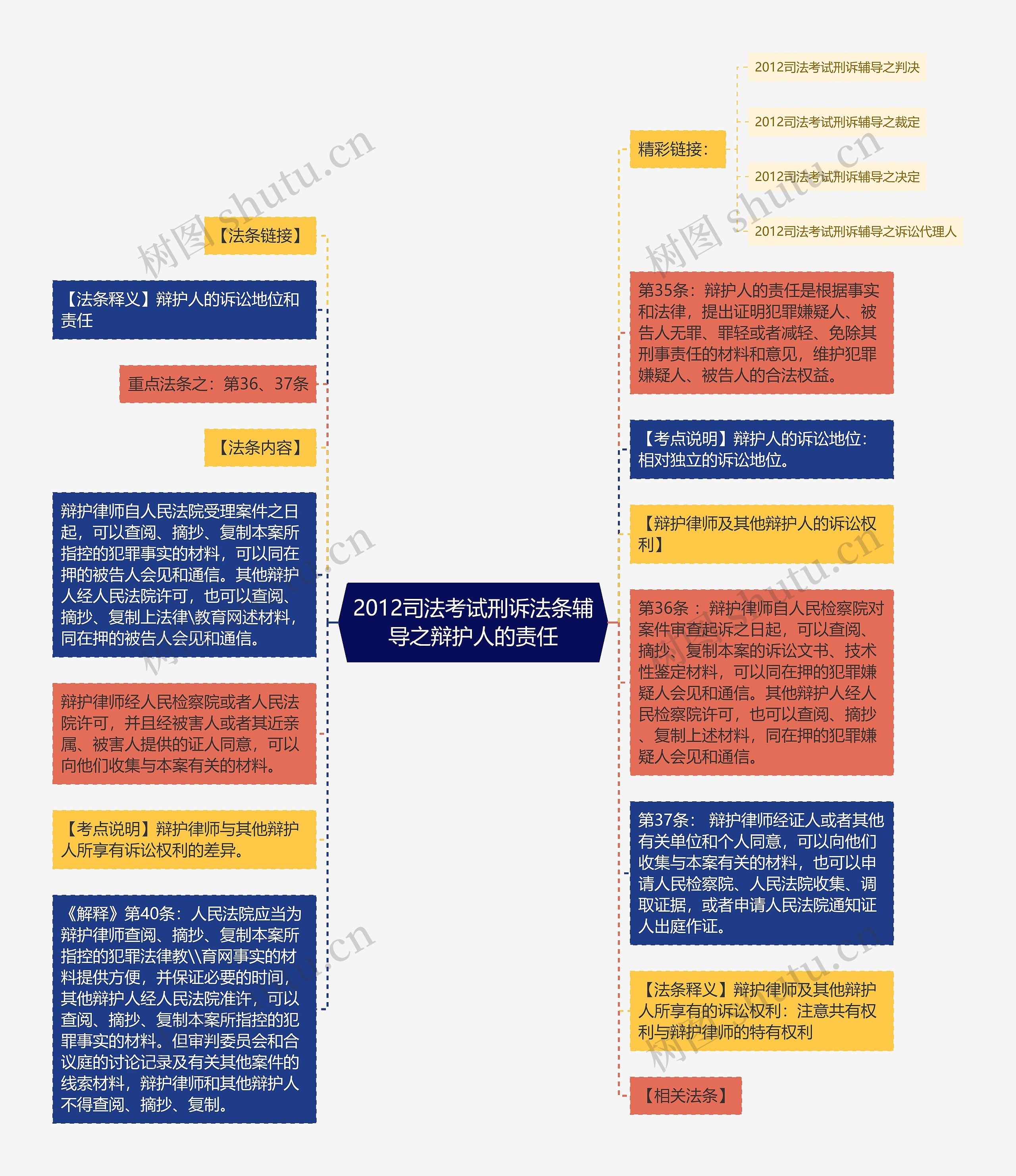 2012司法考试刑诉法条辅导之辩护人的责任思维导图