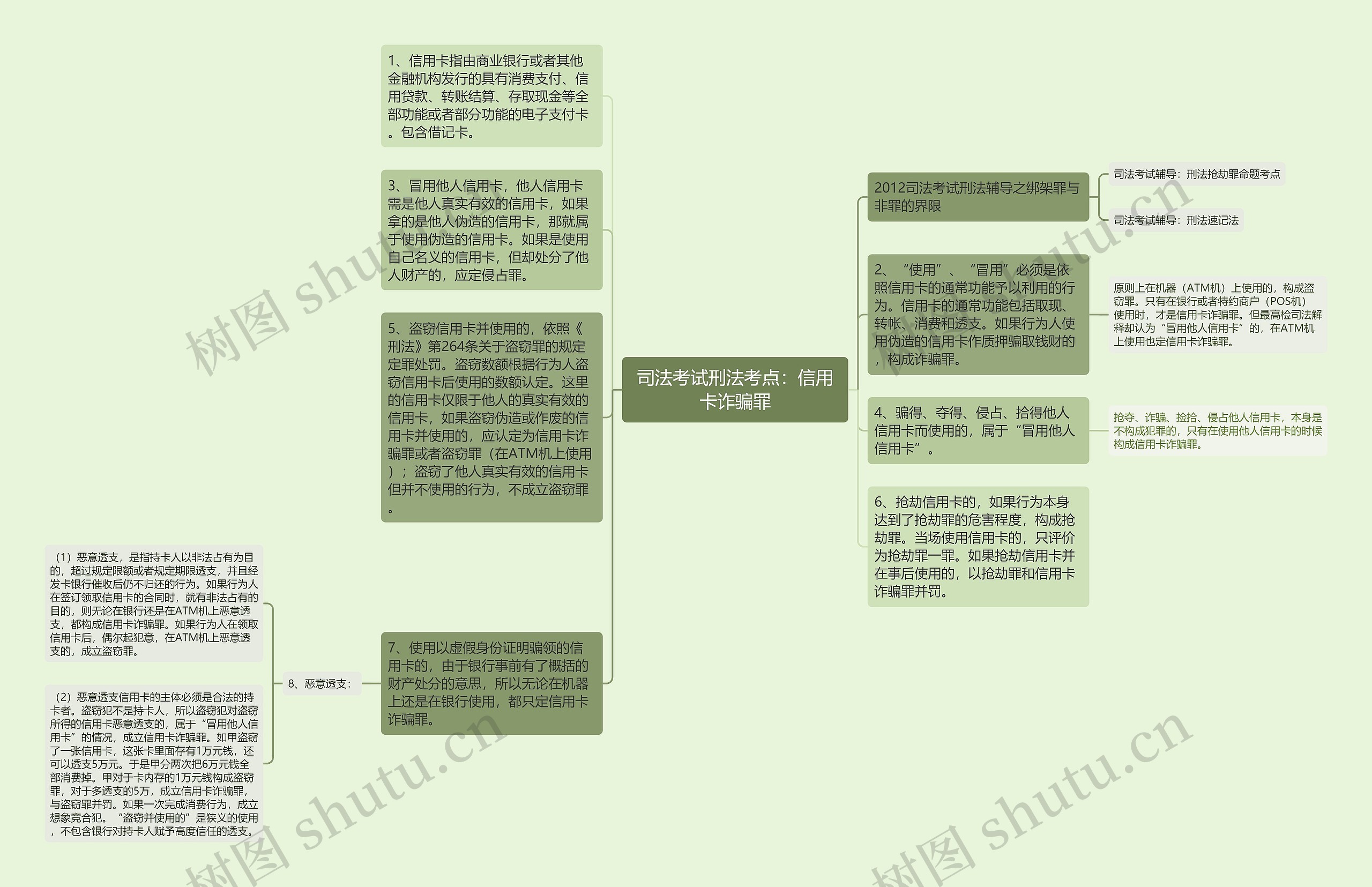 司法考试刑法考点：信用卡诈骗罪思维导图