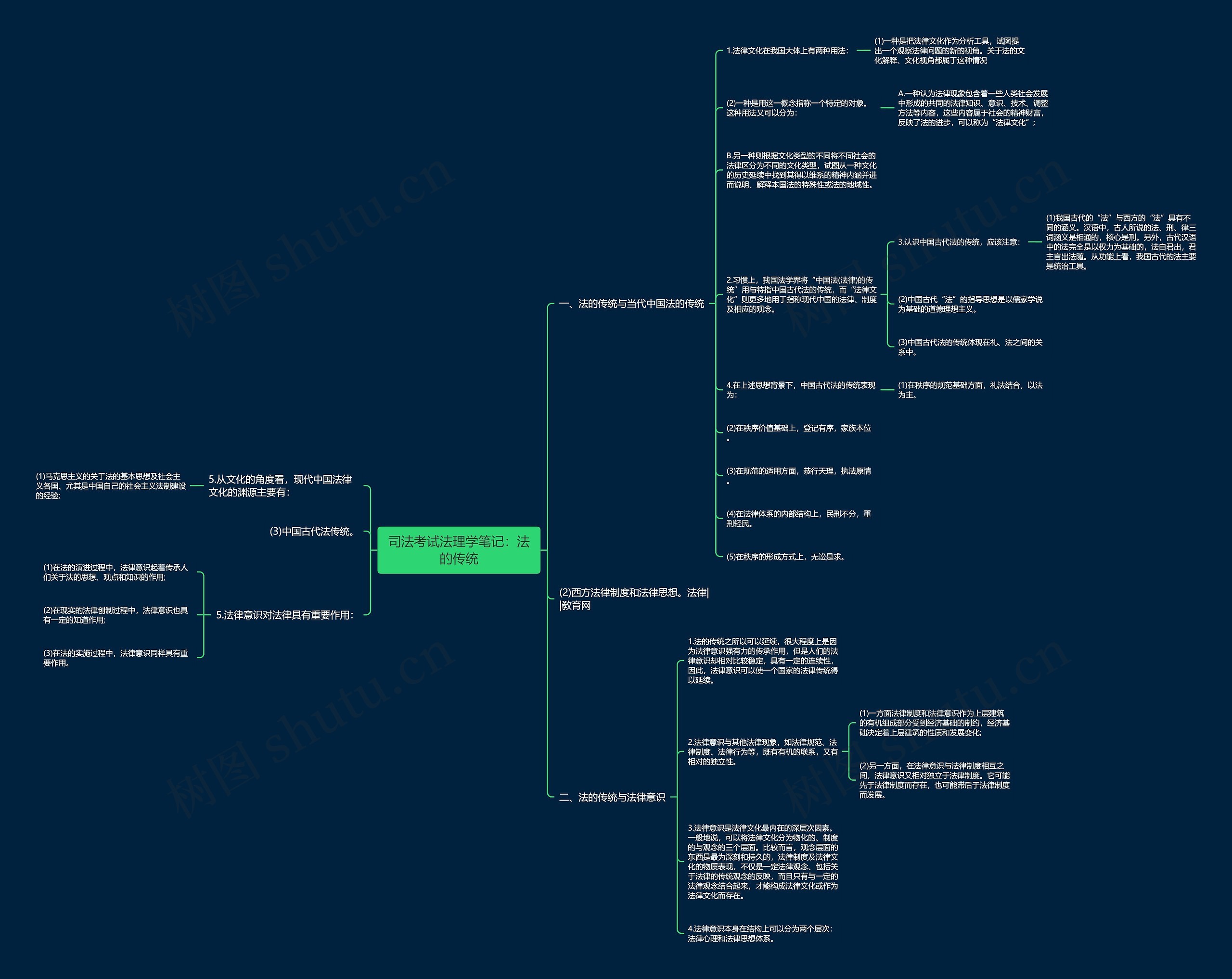 司法考试法理学笔记：法的传统思维导图