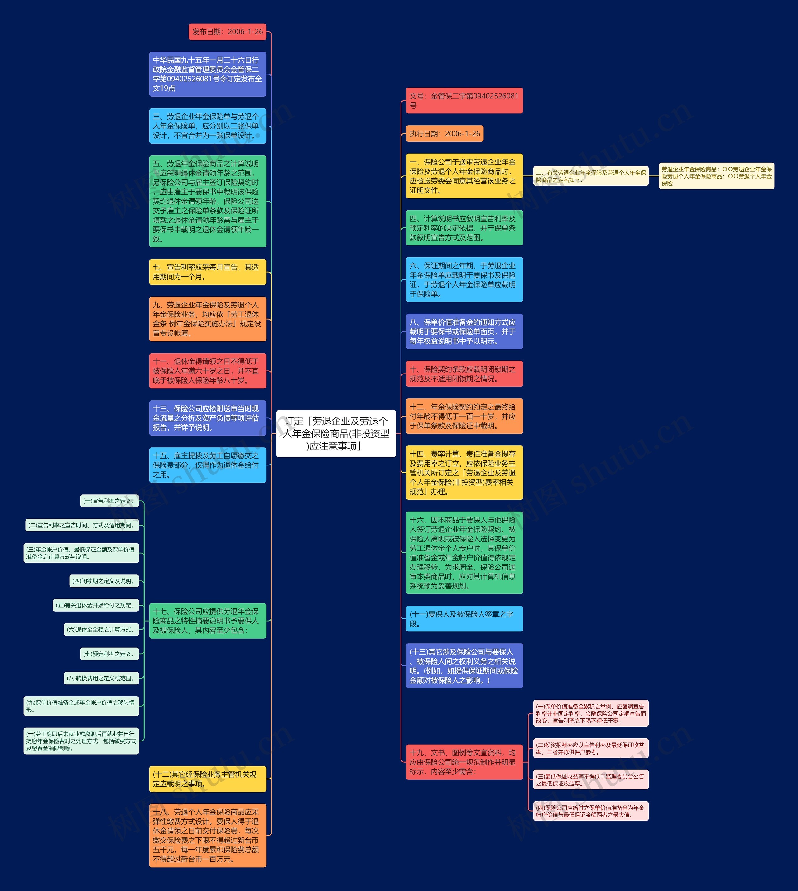 订定「劳退企业及劳退个人年金保险商品(非投资型)应注意事项」思维导图