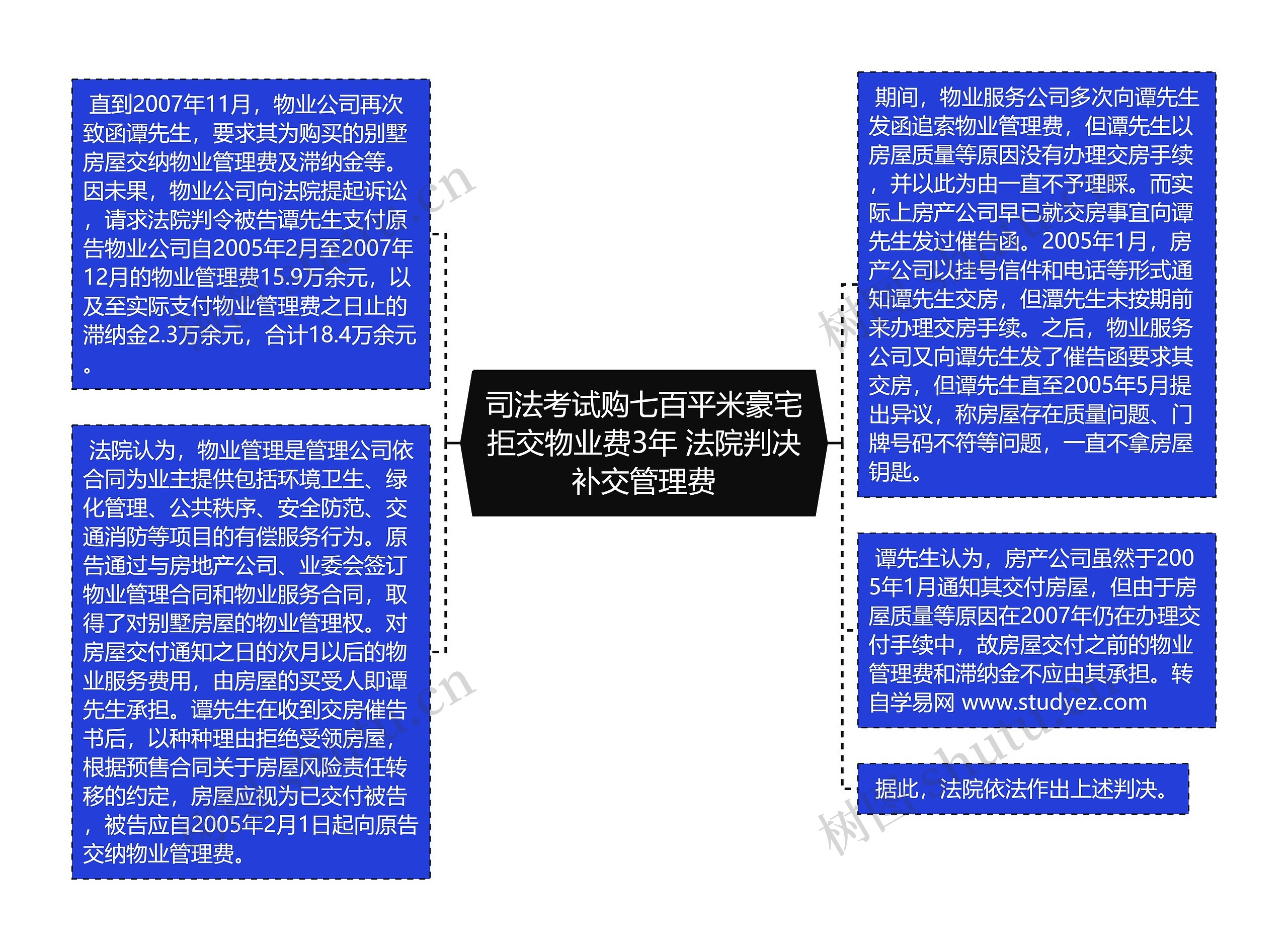 司法考试购七百平米豪宅拒交物业费3年 法院判决补交管理费思维导图