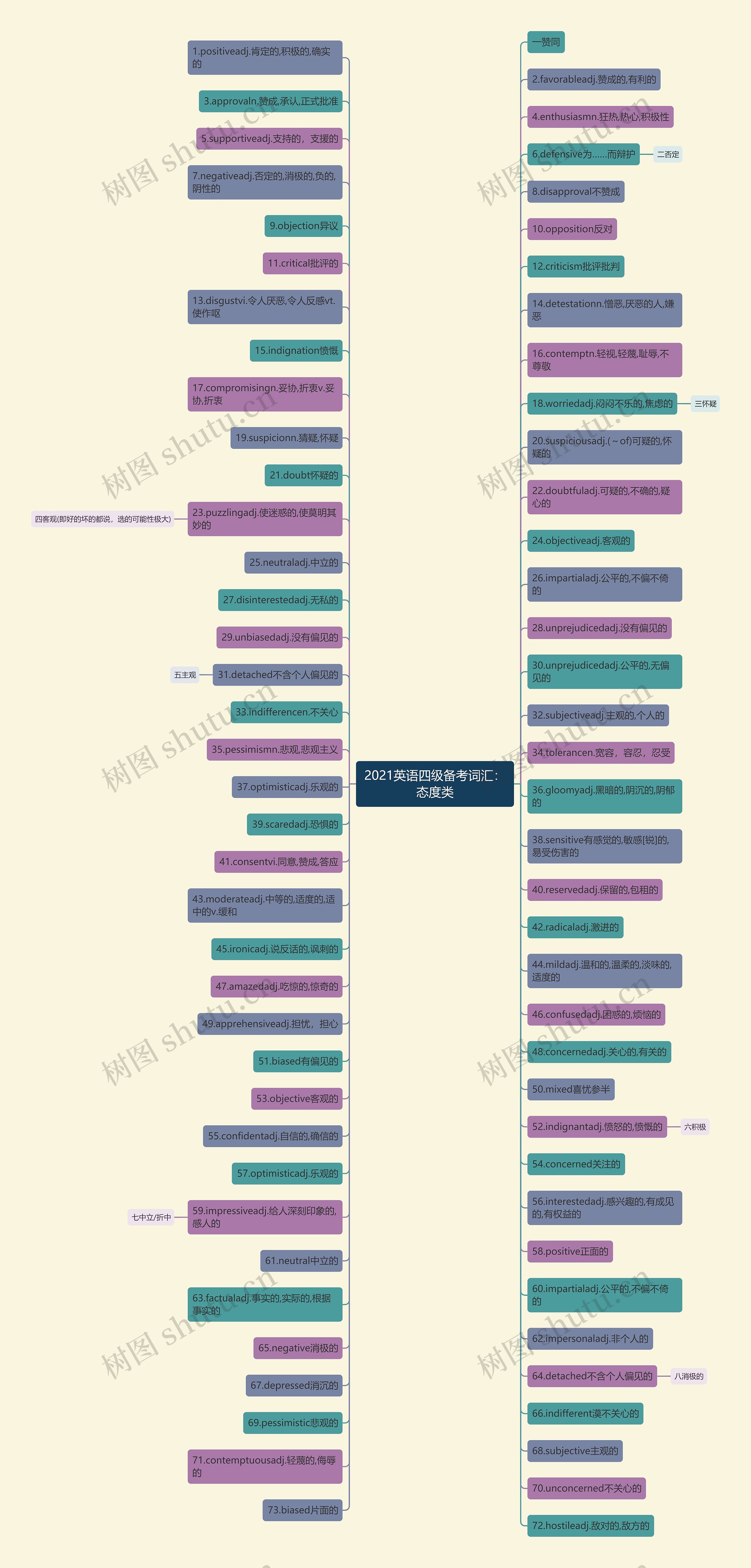 2021英语四级备考词汇：态度类思维导图