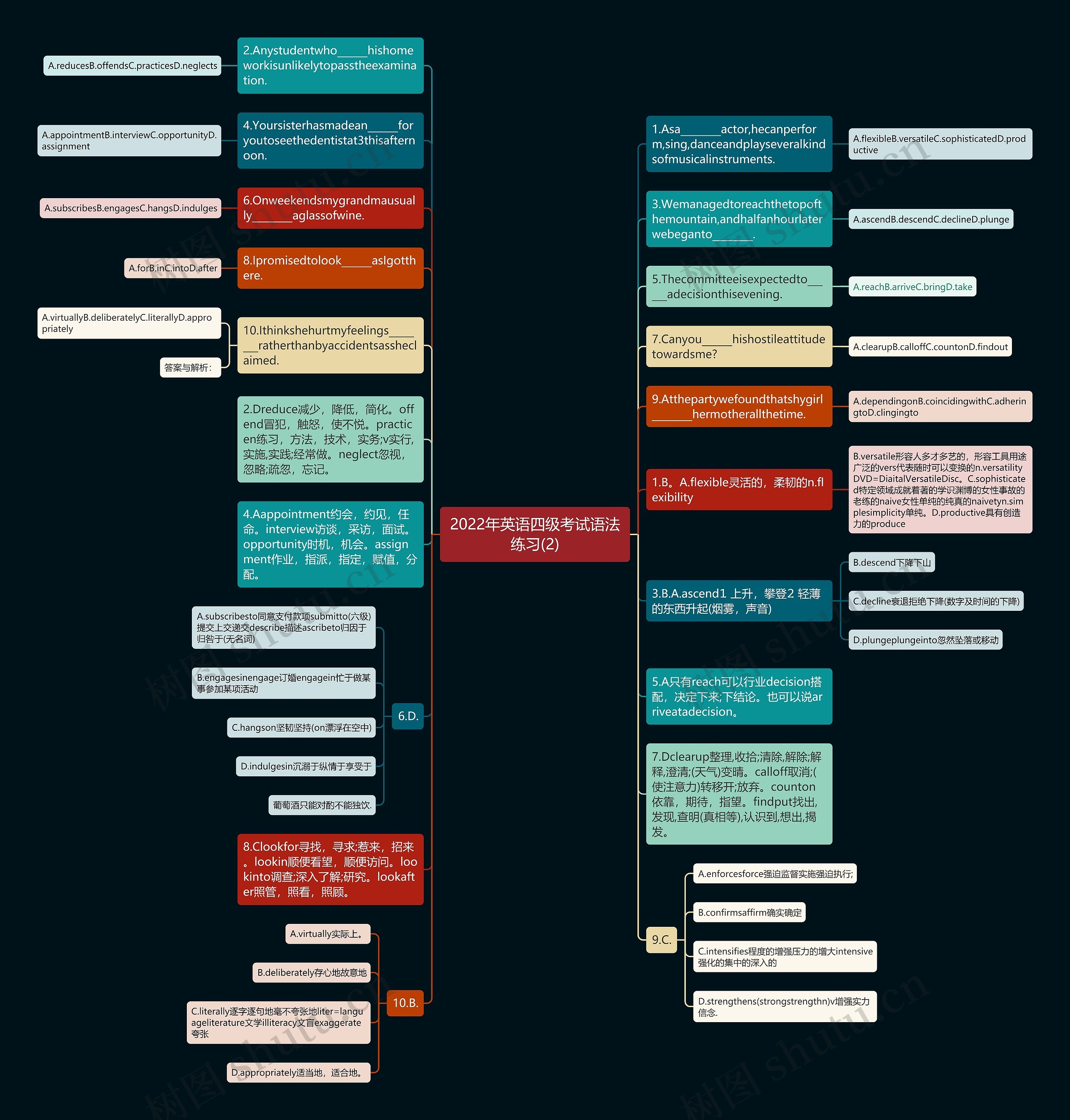 2022年英语四级考试语法练习(2)思维导图