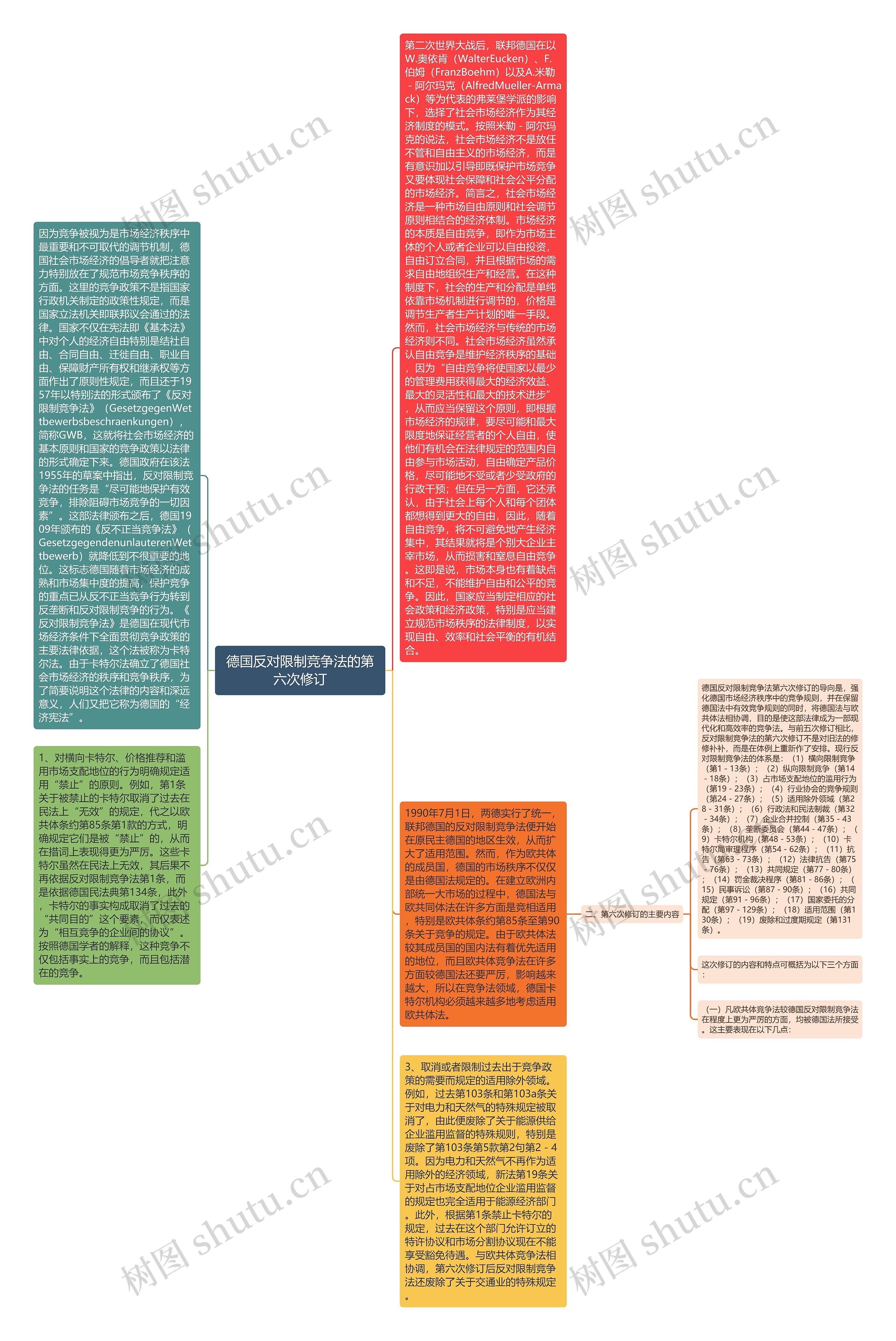 德国反对限制竞争法的第六次修订思维导图
