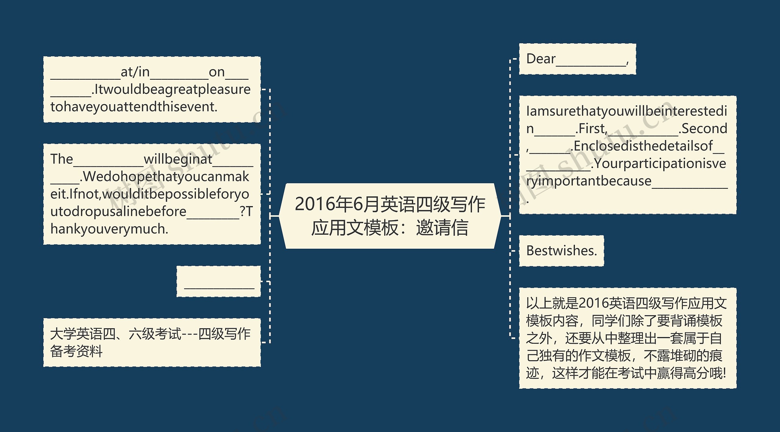 2016年6月英语四级写作应用文：邀请信思维导图