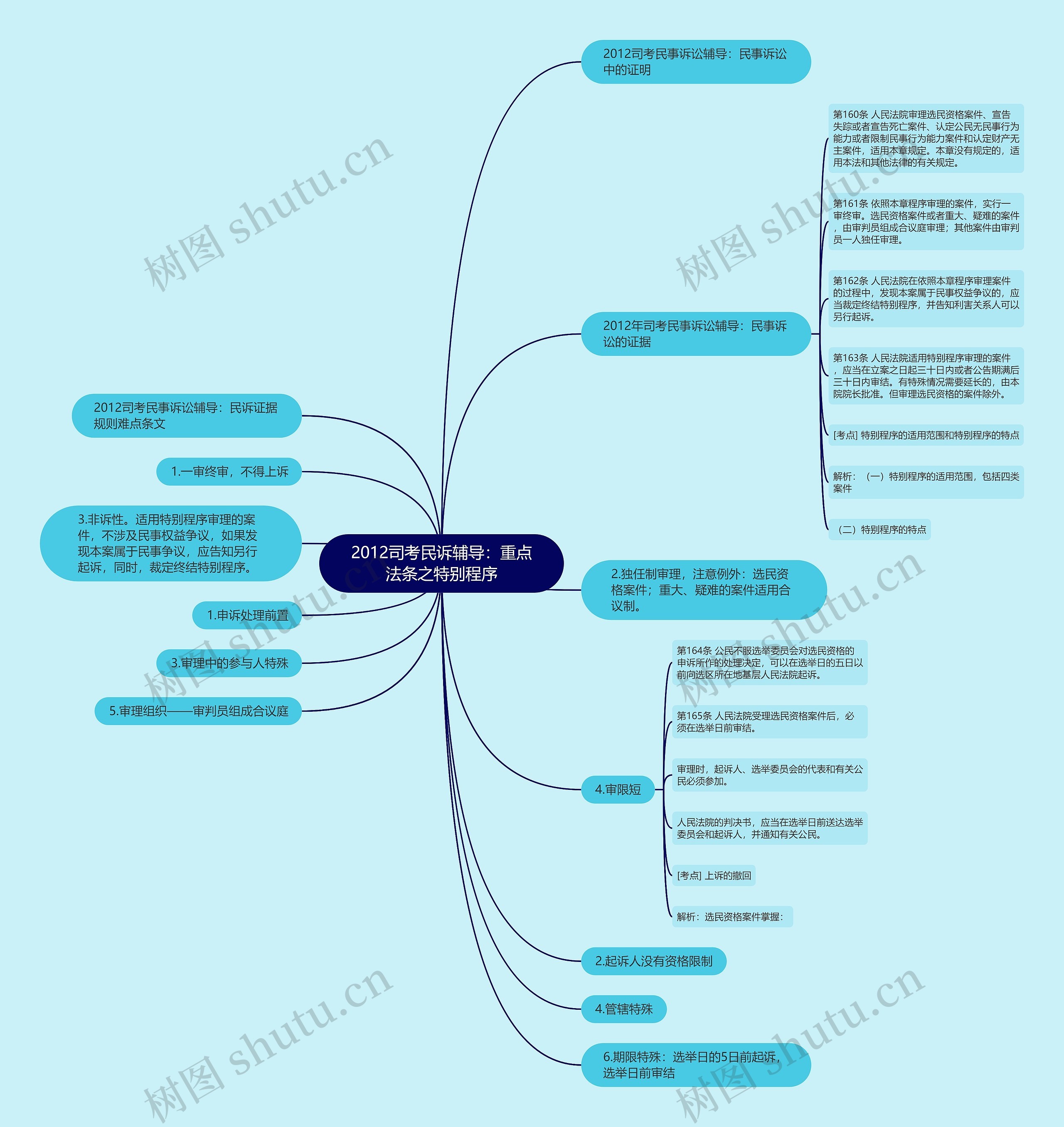 2012司考民诉辅导：重点法条之特别程序思维导图