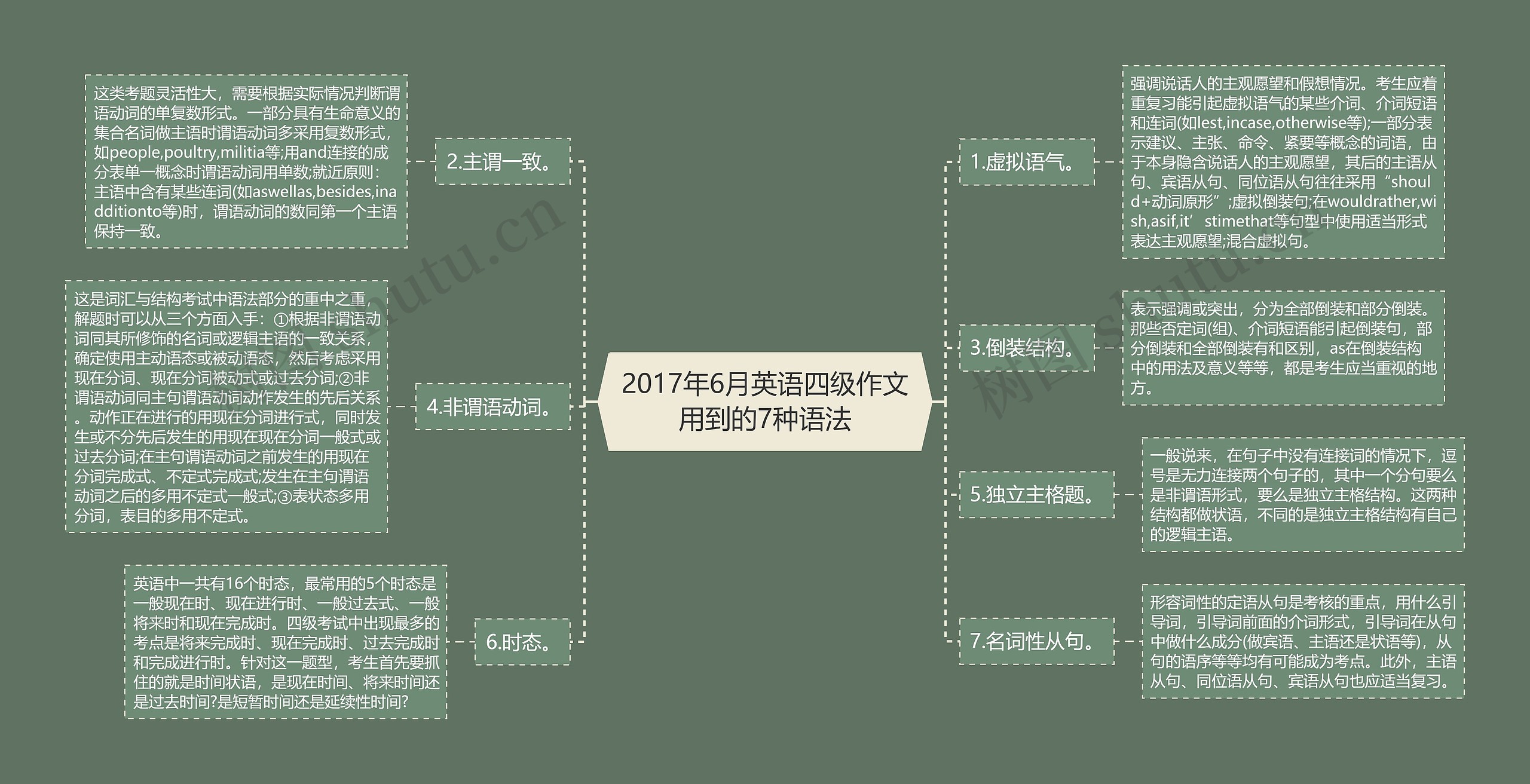 2017年6月英语四级作文用到的7种语法思维导图