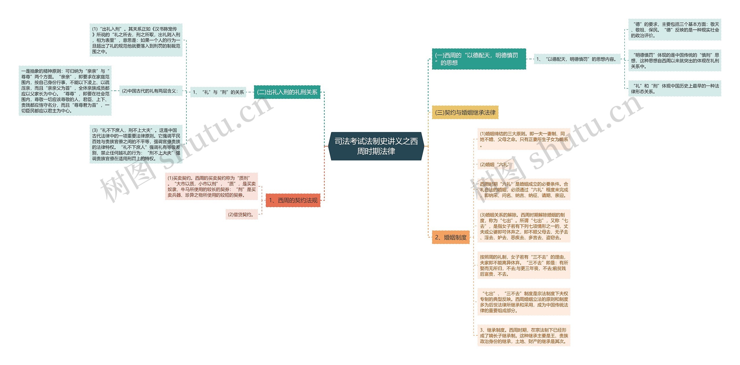 司法考试法制史讲义之西周时期法律思维导图