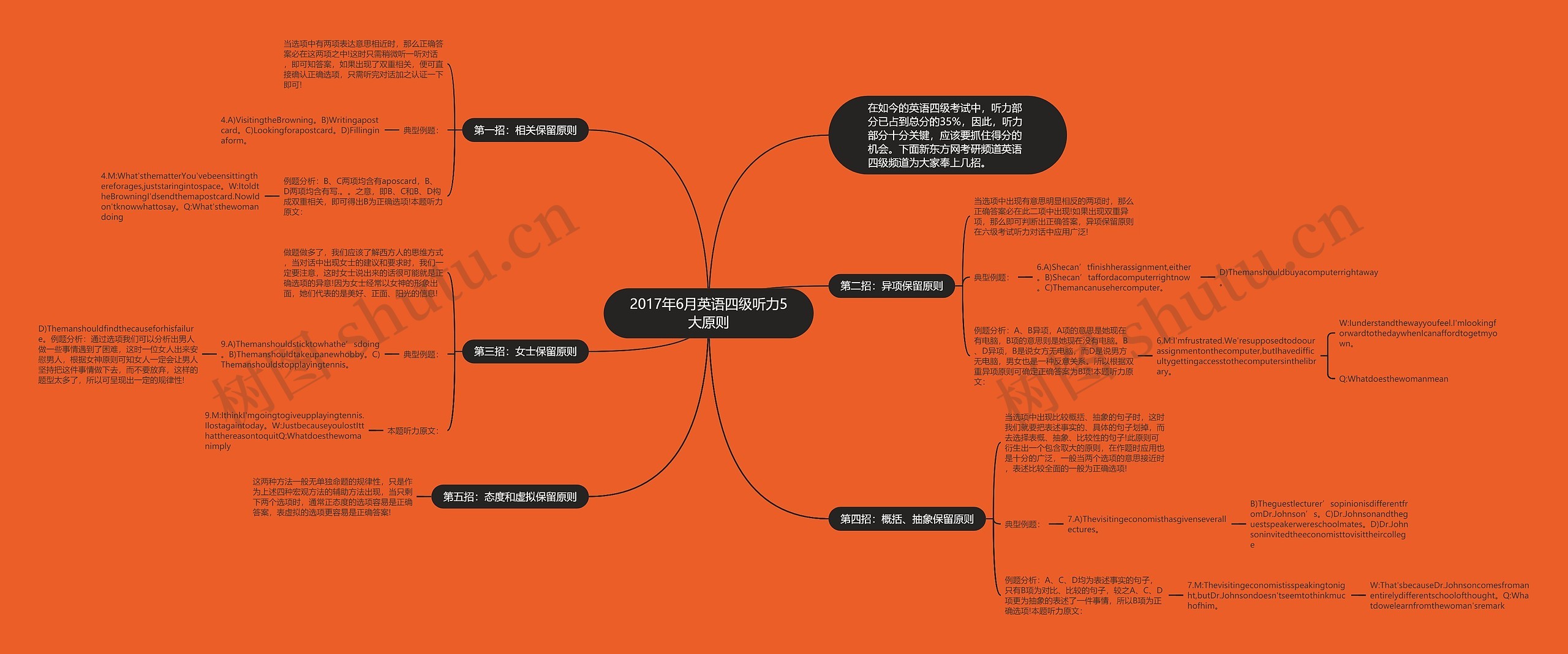 2017年6月英语四级听力5大原则思维导图