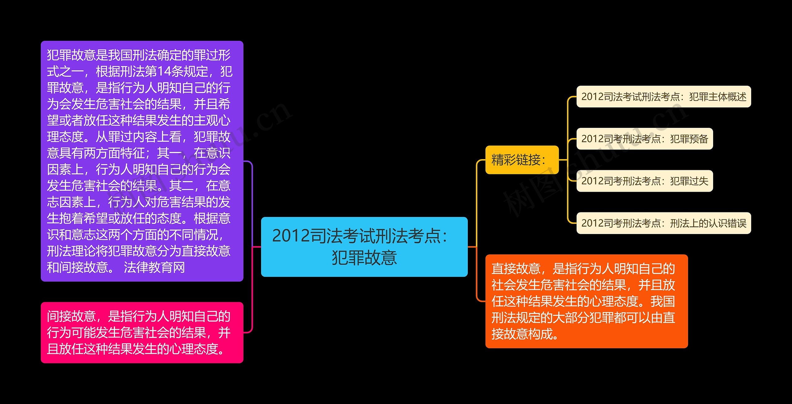 2012司法考试刑法考点：犯罪故意