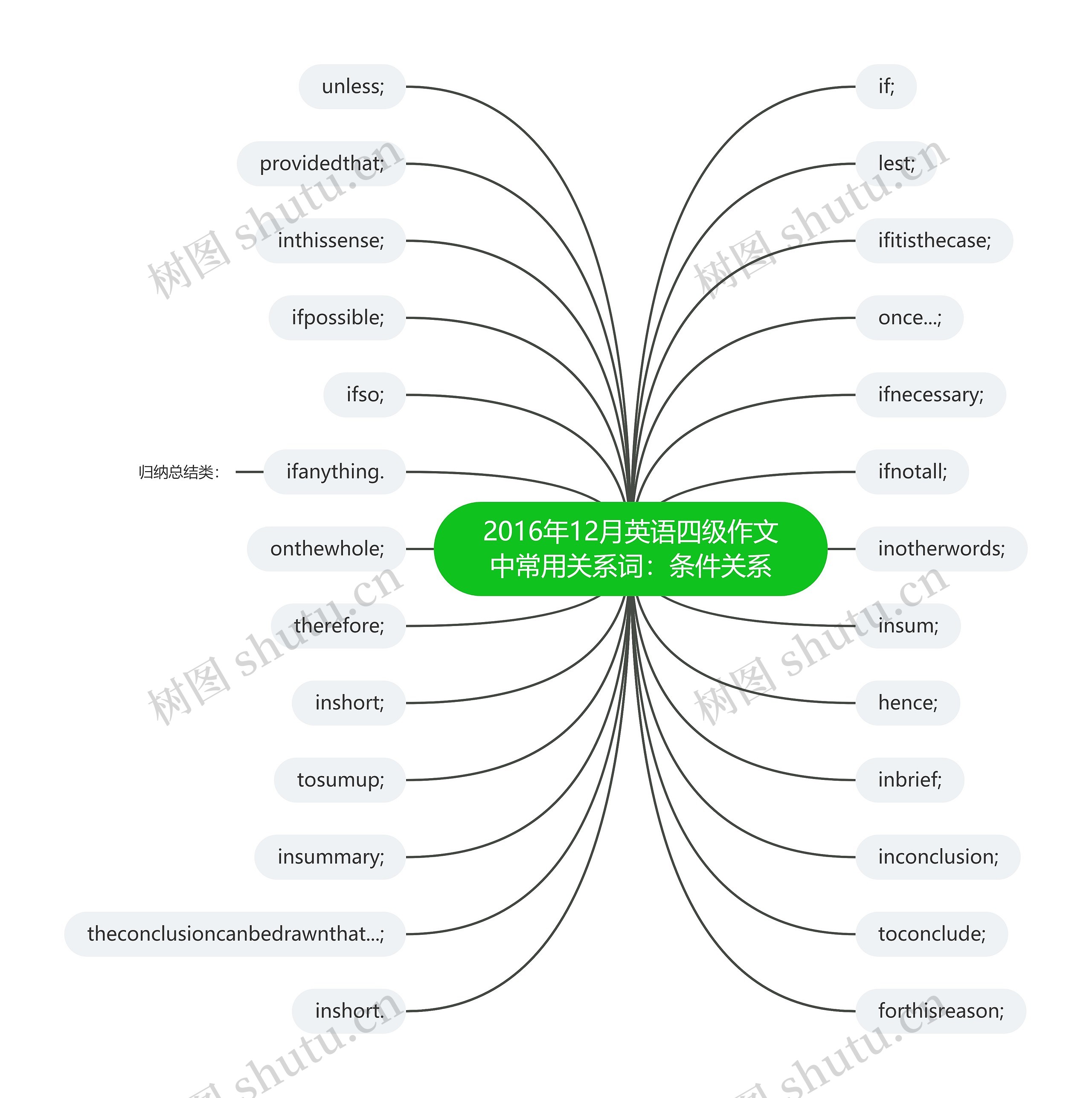 2016年12月英语四级作文中常用关系词：条件关系思维导图