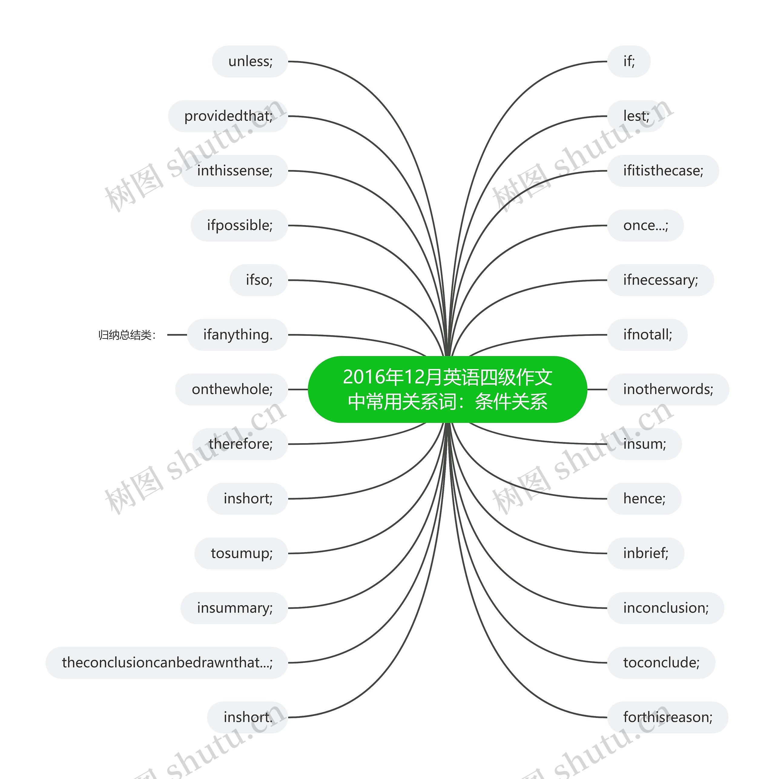 2016年12月英语四级作文中常用关系词:条件关系 2016年12月英语四级作文中常用关系词:条件关系