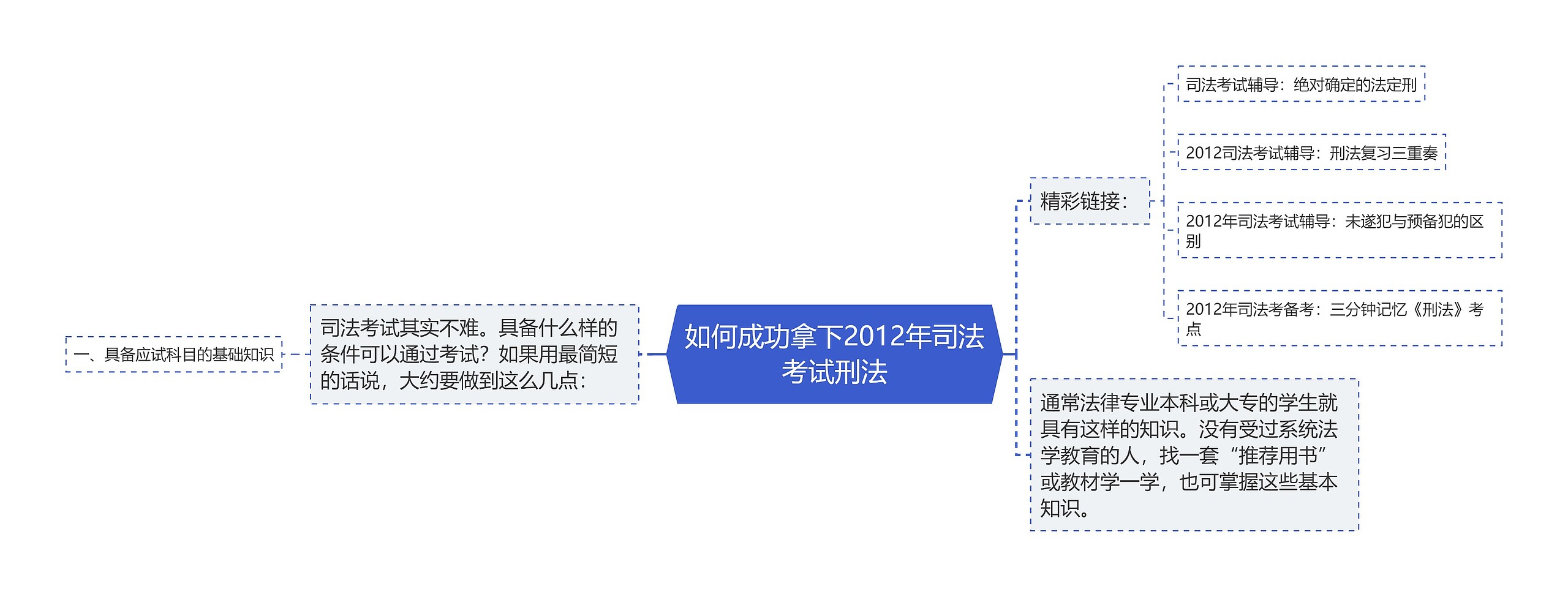 如何成功拿下2012年司法考试刑法思维导图