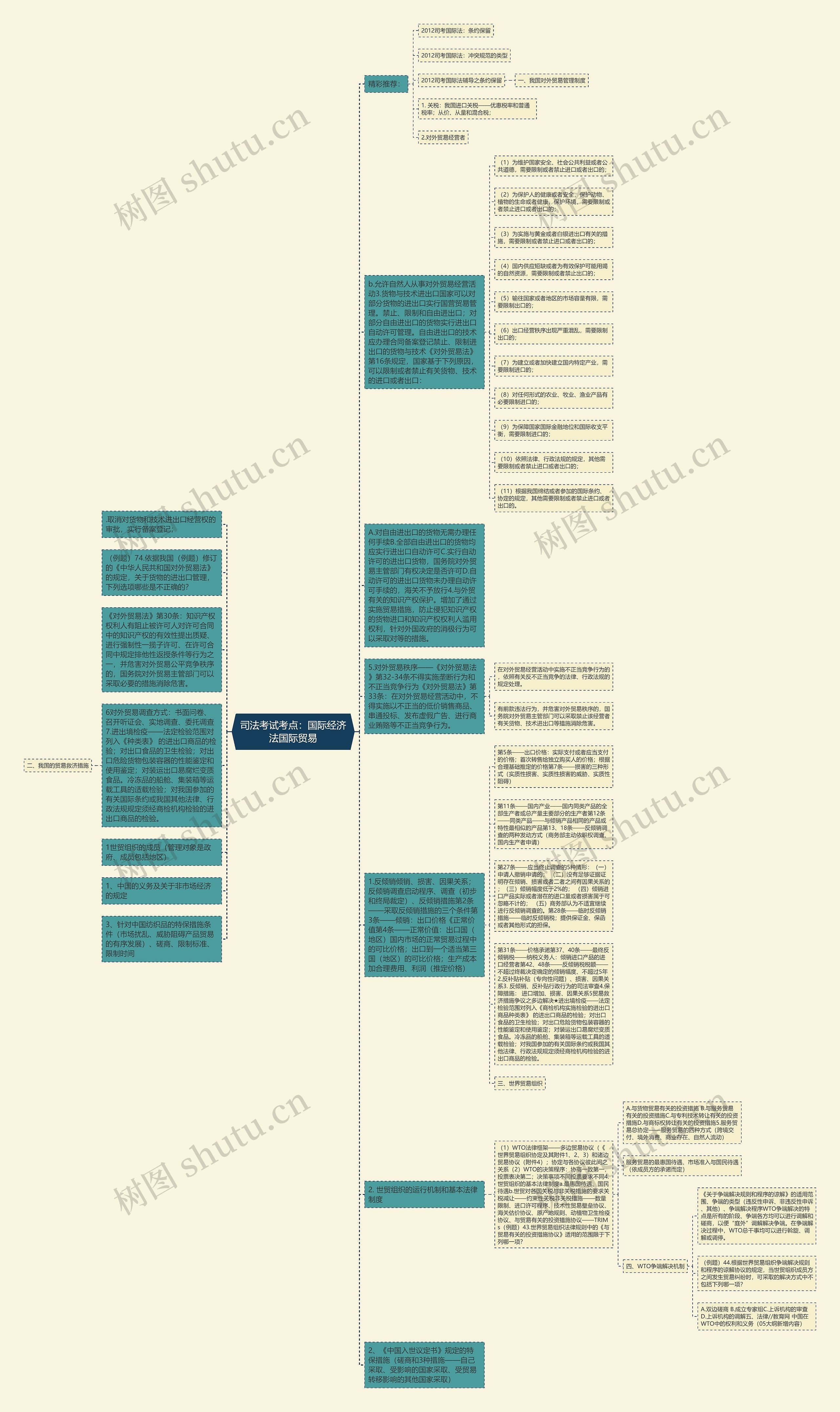 司法考试考点：国际经济法国际贸易思维导图