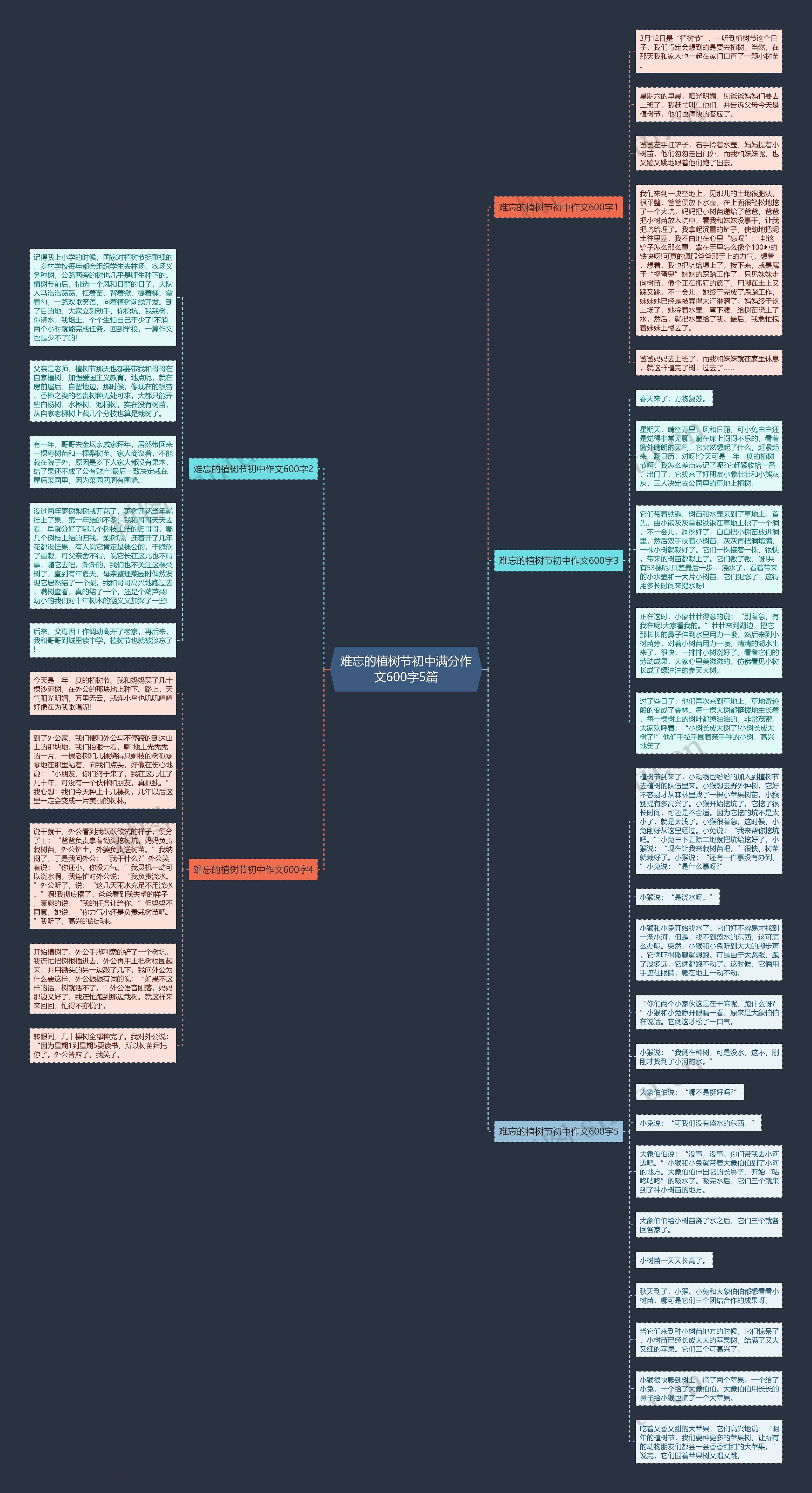 难忘的植树节初中满分作文600字5篇思维导图