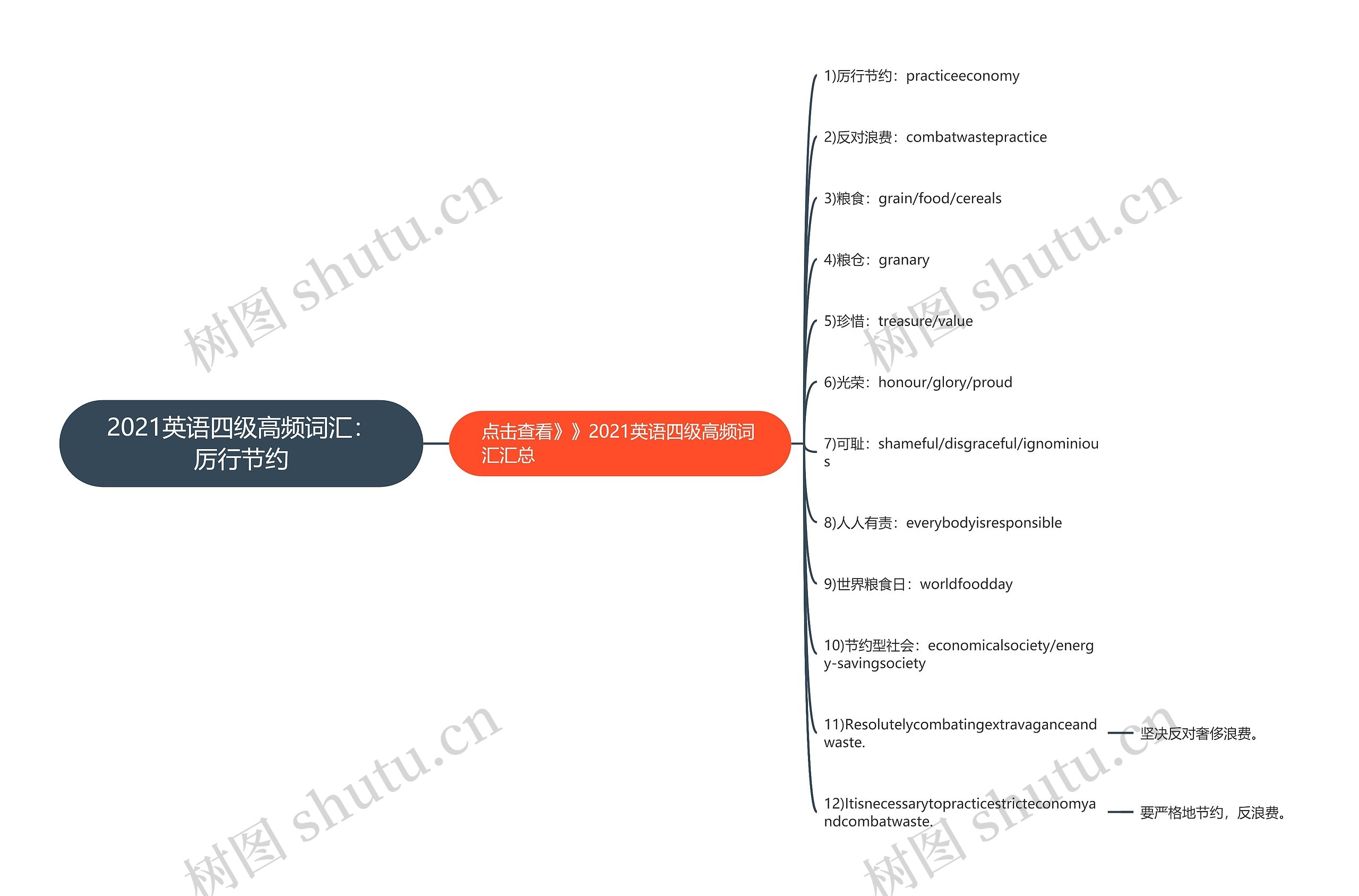 2021英语四级高频词汇：厉行节约思维导图