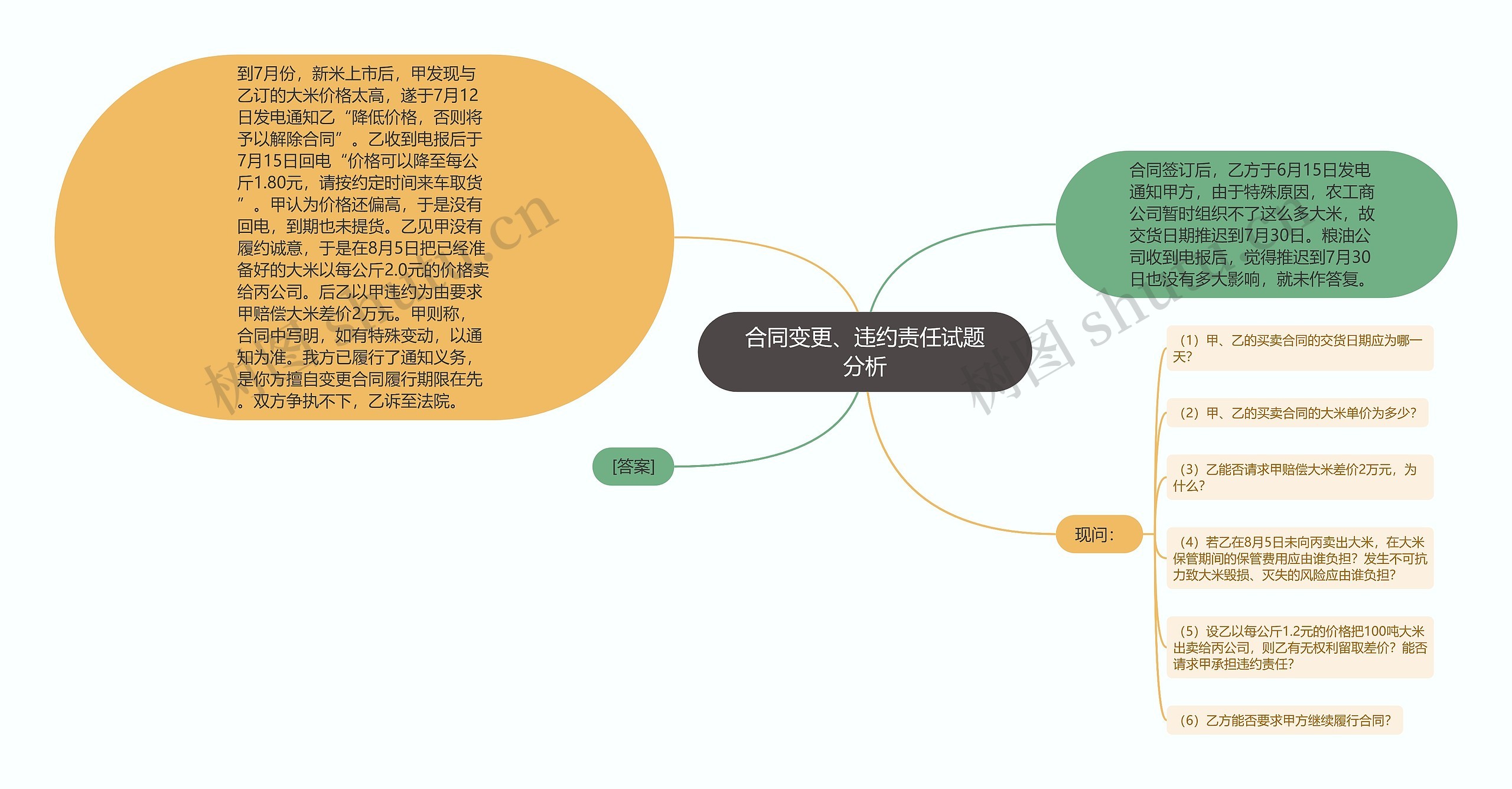 合同变更、违约责任试题分析