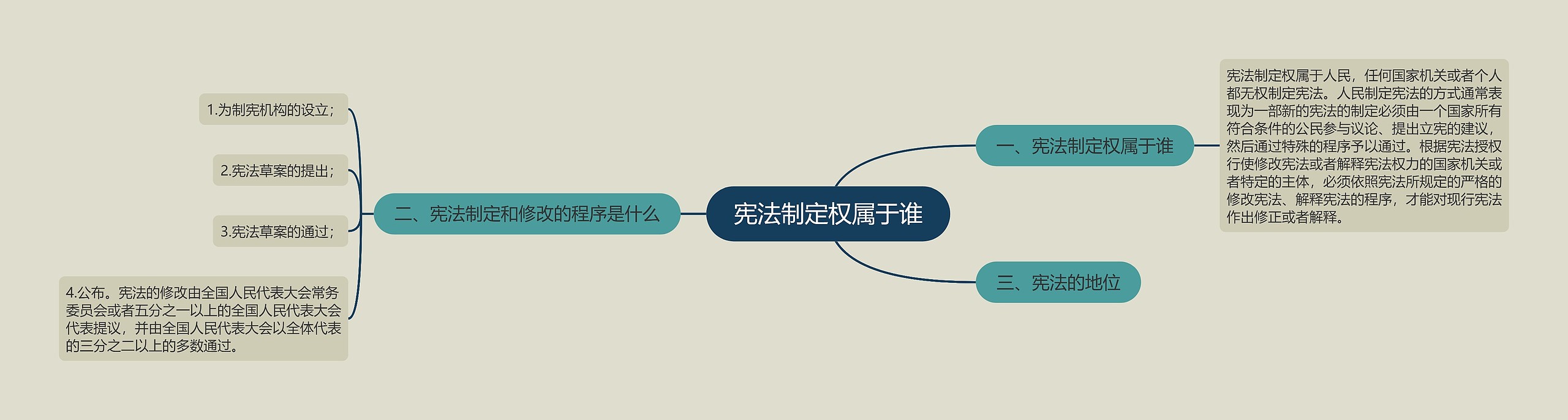 宪法制定权属于谁思维导图