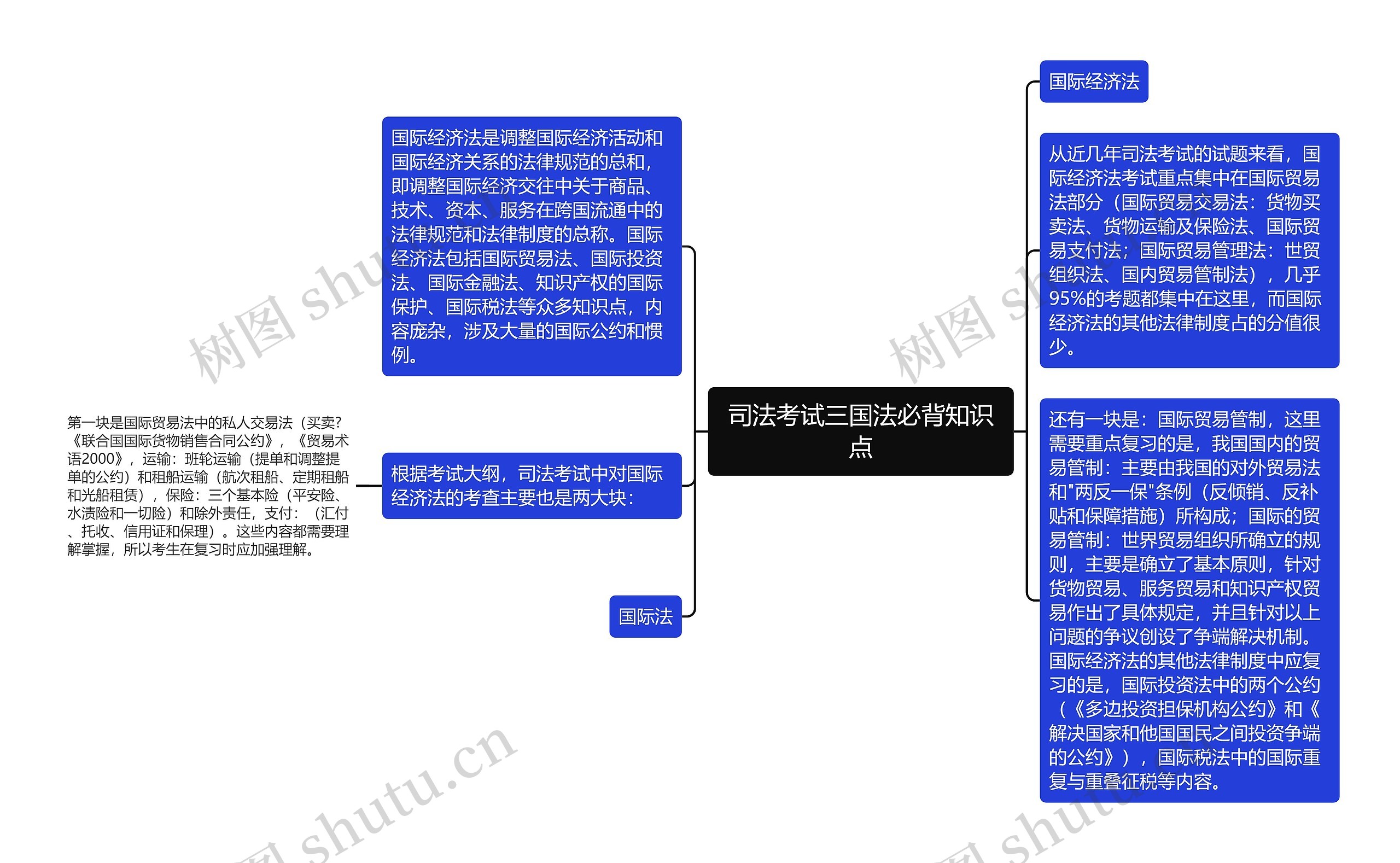 司法考试三国法必背知识点思维导图