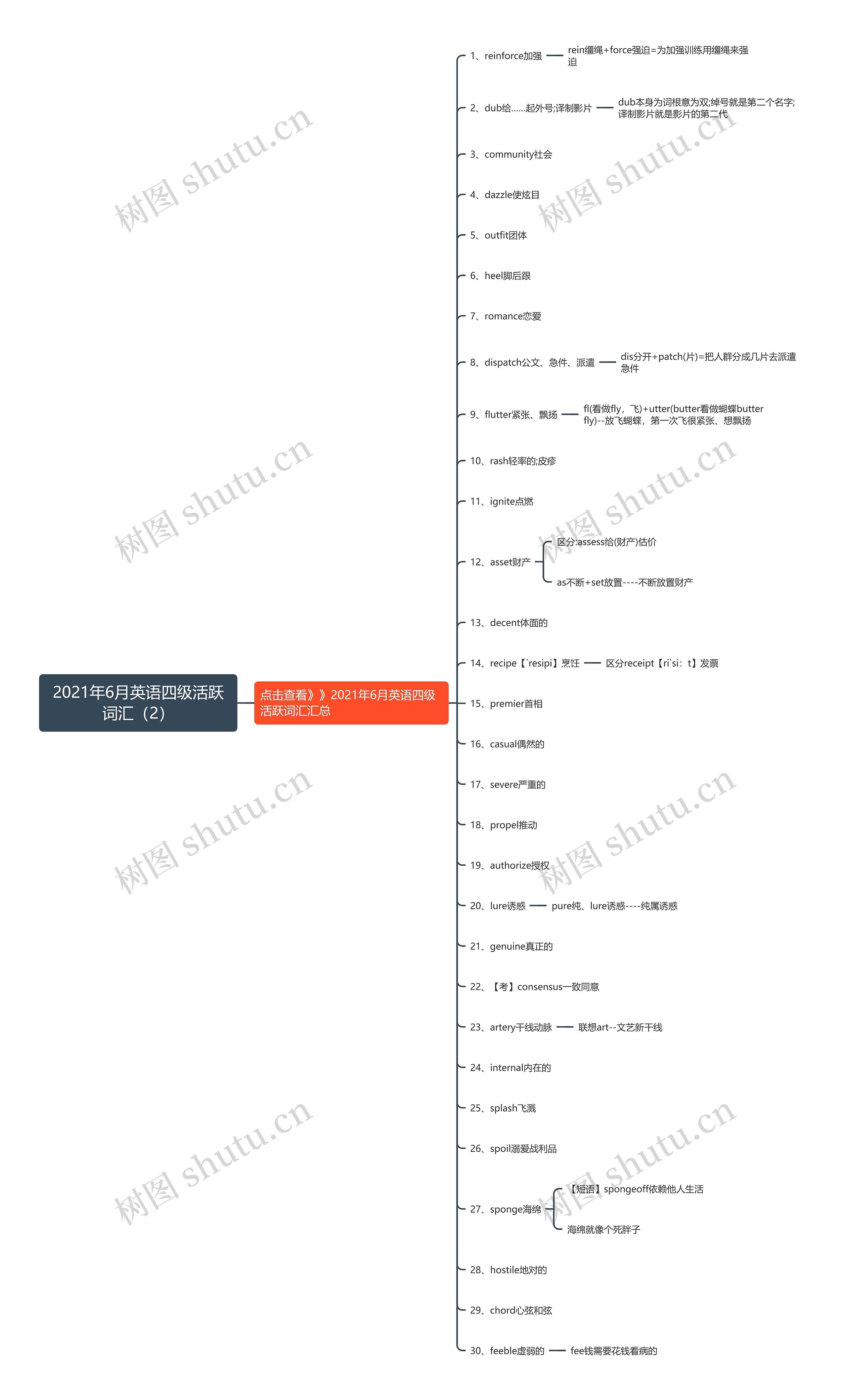 2021年6月英语四级活跃词汇（2）思维导图