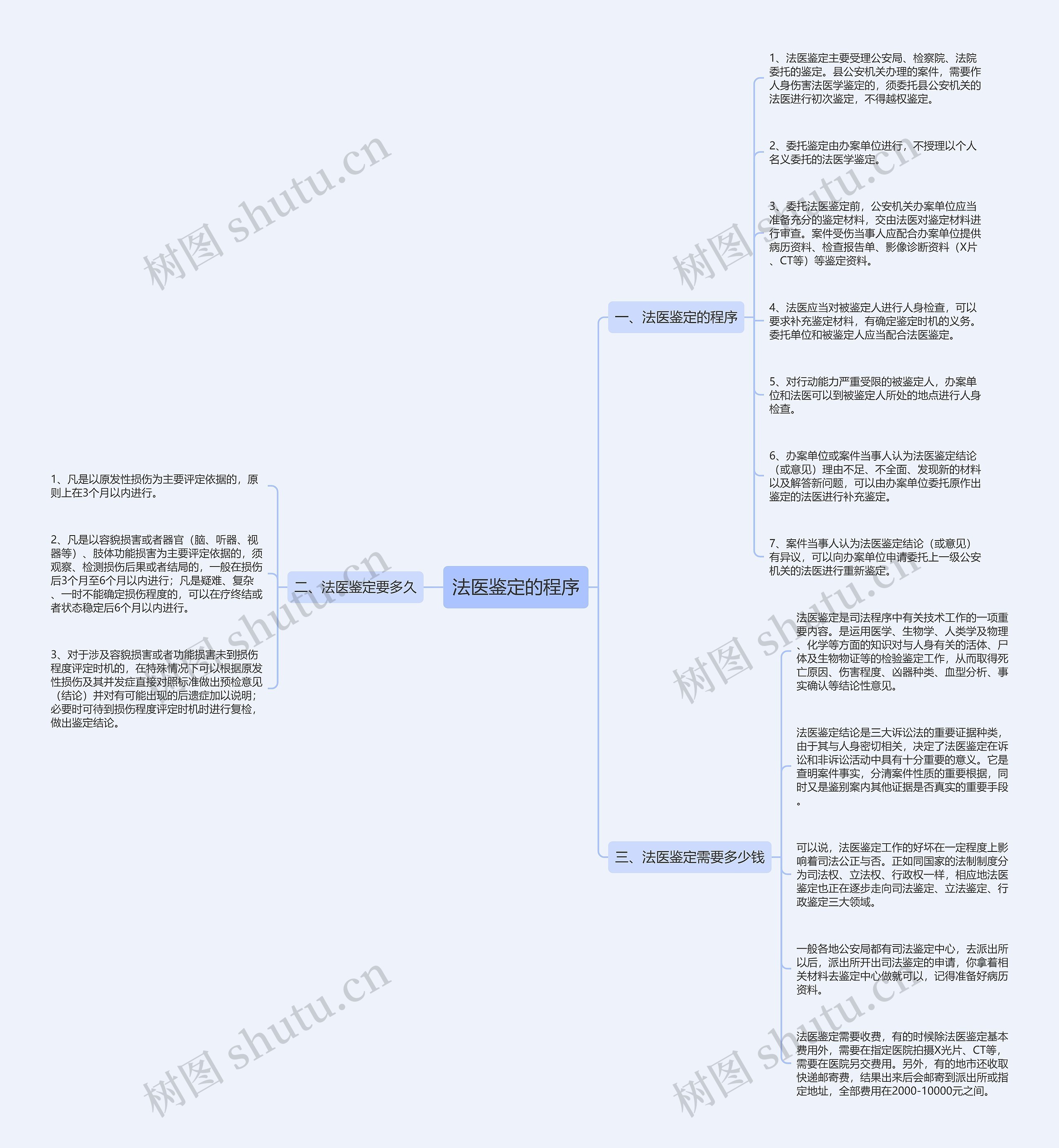 法医鉴定的程序思维导图